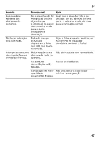 pt
45
Como poupar energia
■ Instalar o aparelho em local seco
e arejado! O aparelho não deve estar
directamente sujeito à acção dos
raios solares, nem próximo duma
fonte de calor (por ex. radiadores,
fogão).
Se necessário, utilizar uma placa
isoladora.
■ Deixar arrefecer alimentos e bebidas,
antes de os arrumar no aparelho!
■ Colocar os alimentos a descongelar
na zona de refrigeração. Aproveitar
o frio dos alimentos congelados para
refrigeração dos alimentos na zona
de refrigeração.
■ Abrir a porta do aparelho o mínimo
tempo possível!
■ Se existente:
Montar o distanciador em relação
à parede, para atingir o consumo
de energia indicado para o aparelho
(ver instruções de montagem). Uma
distância reduzida em relação
à parede não limita o aparelho quanto
ao seu funcionamento. O consumo
de energia pode sofre uma alteração
insignificante. A distância de 75 mm
não deve ser ultrapassada.
Ruídos
de funcionamento
Ruídos absolutamente normais
Zumbido
Os motores trabalham (por ex.
agregados de frio, ventilador).
Ruídos
semelhantes a água a borbulhar ou sus
surros
O agente de refrigeração está a circular
através dos tubos.
Cliques
Motor, interruptor ou válvulas
magnéticas ligam/desligam.
Estalos
Está em curso a descongelação
automática.
Evitar ruídos
O aparelho está desnivelado
Favor nivelar o aparelho com a ajuda
de um nível de bolha dear. Utilizar, para
isso, os pés de enroscar ou colocar
qualquer coisa por baixo.
O aparelho está encostado
Favor afastar o aparelho dos
móveis ou aparelhos vizinhos.
Recipientes e prateleiras abanam ou
estão presos
Verificar as peças removíveis e voltar
a colocá-las no lugar.
Garrafas ou outros recipientes tocam-
se
Afastar, ligeiramente, as
garrafas e recipientes uns dos outros.
 