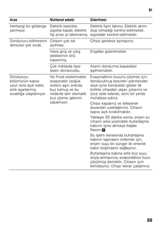 tr
85
Cihazın kapatılması,
cihazın tamamen
kapatılması
Cihazın kapatılması
Resim 1
Açma/Kapama tu una 11 basılmalıdır.
Kompresör ve aydınlatma kapanır.
Cihazın tamamen kapatılması
Eğer cihaz uzun bir süre
kullanılmayacaksa:
1. Cihazı kapatınız.
2. Bunu emin bir ekilde sağlayabilmek
için, elektrik bağlantı fi ini prizden
çıkarınız veya cihazın bağlı olduğu
sigortayı kapatınız.
3. Cihaz temizlenmelidir.
4. Cihazın kapısı açık bırakılmalıdır.
Cihazın temizlenmesi
ã=Dikkat
■ Kum, klor veya asit içeren temizleme
maddeleri ve çözücü maddeler
kullanmayınız.
■ Ovalama gerektiren veya çizen
süngerler kullanmayınız.
Metalik yüzeylerde korozyon olu abilir.
■ Raflar ve kaplar kesinlikle bula ık
makinesinde yıkanmamalıdır.
Aksi halde bu parçalar deforme
olabilir.
Temizleme suyu,
■ dondurucu bölmesinin ön taban
kısmındaki deliklere,
■ kumanda elemanları içine,
■ ve aydınlatma sisteminin içine
girmemelidir.
Yapacağınız i lem:
1. Temizleme i leminden önce cihazı
kapatınız.
2. Bunu emin bir ekilde sağlayabilmek
için, elektrik bağlantı fi ini prizden
çıkarınız veya cihazın bağlı olduğu
sigortayı kapatınız.
3. Dondurulmu besini cihazdan dı arı
çıkarınız ve serin bir yerde muhafaza
ediniz. Soğutma akülerini (eğer varsa)
besinlerin üzerine koyunuz.
4. Cihazı yumu ak bir bez, ılık su ve pH
değeri nötr olan bir bula ık deterjanı
ile temizleyiniz. Temizleme suyu
aydınlatmaya girmemelidir.
5. Kapı contası sadece temiz su ile
silinmelidir ve ardından iyice silinip
kurulanmalıdır.
6. Temizleme i leminden sonra: Cihazı
yine bağlayınız ve devreye sokunuz.
7. Dondurulmu besinleri tekrar cihaza
yerle tiriniz.
 