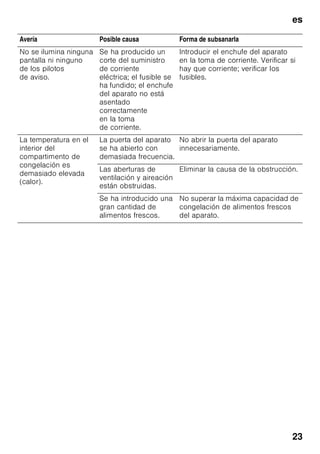 es
22
Pequeñas averías de fácil solución
Antes de avisar al Servicio de Asistencia Técnica:
Compruebe si la avería o fallo que usted ha constatado se encuentra recogida en los
siguientes consejos y advertencias.
Tenga presente que los gastos del técnico no quedan cubiertos por las prestaciones
del servicio de garantía.
Avería Posible causa Forma de subsanarla
La temperatura difiere
fuertemente del valor
ajustado.
En algunos casos es posible
que sea suficiente
desconectar el aparato durante 5
minutos.
Si la temperatura es demasiado
elevada (calor), verifique al cabo
de unas pocas horas si se ha
producido una aproximación a la
temperatura ajustada.
Si la temperatura es demasiado
baja (frío), verifique la temperatura
nuevamente al día siguiente.
La iluminación no
funciona.
La iluminación
de diodos luminosos
está defectuosa.
Véase el capítulo «Iluminación
interior (LED)».
La puerta del aparato
ha permanecido
abierta durante
demasiado tiempo.
La iluminación se
desactiva al cabo
de aproximadamente
10 minutos.
Tras abrir y cerrar la puerta, la
iluminación del aparato vuelve a
conectarse.
La temperatura del
compartimiento
frigorífico es
demasiado baja (frío).
Unas bajas
temperaturas (frío) en
el compartimento de
congelación pueden
dar lugar a bajas
temperaturas (frío) en
el compartimento
frigorífico. Este
fenómeno obedece
a razones técnicas.
Ajustar una temperatura algo más
elevada (calor) en el compartimento
frigorífico.
En caso de que esto no fuera
suficiente, por ejemplo porque la
temperatura del recinto es
demasiado baja, se puede elevar
(más calor) la temperatura del
compartimento de congelación.
 