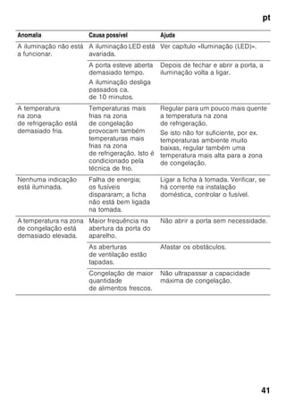 pt
39
Equipamento
Para limpeza, todos os componentes
variáveis do aparelho podem ser
retirados.
Retirar as prateleiras de vidro
Puxar as prateleiras de vidro para
a frente e retirá-las.
Retirar os recipientes
Fig. 4
Deslocar os recipientes para fora até
prender, elevar à frente a retirar.
Iluminação (LED)
O seu aparelho está equipado com uma
iluminação LED que não carece
de manutenção.
Reparações neste tipo de iluminação só
devem ser executadas pelos nossos
Serviços Técnicos ou por técnicos
especializados devidamente autorizados.
Como poupar energia
■ Instalar o aparelho em local seco
e arejado! O aparelho não deve estar
directamente sujeito à acção dos
raios solares, nem próximo duma
fonte de calor (por ex. radiadores,
fogão).
Se necessário, utilizar uma placa
isoladora.
■ Deixar arrefecer alimentos e bebidas,
antes de os arrumar no aparelho!
■ Colocar os alimentos a descongelar
na zona de refrigeração. Aproveitar
o frio dos alimentos congelados para
refrigeração dos alimentos na zona
de refrigeração.
■ Abrir a porta do aparelho o mínimo
tempo possível!
■ A parte de trás do aparelho deve ser
limpa simplesmente, para evitar
o aumento do consumo de energia.
■ Se existente:
Montar o distanciador em relação
à parede, para atingir o consumo
de energia indicado para o aparelho
(ver instruções de montagem). Uma
distância reduzida em relação
à parede não limita o aparelho quanto
ao seu funcionamento. O consumo
de energia pode sofre uma alteração
insignificante. A distância de 75 mm
não deve ser ultrapassada.
 