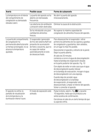 es
27
Avería Posible causa Forma de subsanarla
La temperatura en el interior
del compartimento de
congelación es demasiado
elevada (calor).
La puerta del aparato se ha
abierto con demasiada
frecuencia.
No abrir la puerta del aparato
innecesariamente.
Las aberturas de ventilación
y aireación están obstruidas.
Eliminar la causa de la obstrucción.
Se ha introducido una gran
cantidad de alimentos
frescos.
No superar la máxima capacidad de
congelación de alimentos frescos del aparato.
La puertadel compartimento
de congelación ha
permanecidoabiertadurante
un tiempo prolongado; no se
alcanza la temperatura
ajustada.
El evaporador (generador
de frío) del sistema NoFrost
presenta tal acumulación
de hielo o escarcha, que no
es capaz de realizar
automáticamente el ciclo
de desescarchado.
Para desescarchar el evaporador, retirar
primero los alimentos de los cajones y gavetas
de congelación y guardarlos, bien aislados,
en un lugar lo más frío posible.
Desconectar el aparato y retirarlo de la pared.
Dejar la puerta abierta.
Al cabo de 20 minutos
comienza a correr el agua de descongelación
hasta la bandeja de evaporación situada
en la parte posterior del aparato. Fig. 10
Con objeto de evitar en este caso que el agua
de descongelación pueda rebosar
en la bandeja de evacuación, recoger el agua
de descongelación con una esponja.
Cuando deje de acceder agua
de descongelación a la bandeja
de evaporación, el evaporador está
desescarchado.Limpiar el interiordel aparato.
Volver a conectar el aparato.
El aparato no enfría; la
pantalla de visualización
de la temperatura y la
iluminación interior lucen.
El modo de exposición está
activado.
Pulsar la tecla «alarm», Fig. "/5, durante
10 segundos, hasta que se produzca una
señal acústica de confirmación.
Cerciórese al cabo de un cierto tiempo de que
su aparato enfría.
 