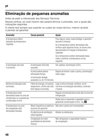 pt
48
Eliminação de pequenas anomalias
Antes de pedir a intervenção dos Serviços Técnicos:
Deverá verificar, se você mesmo não poderá eliminar a anomalia, com a ajuda das
indicações seguintes.
O cliente terá sempre que suportar os custos do nosso técnico, mesmo durante
o período de garantia!
Anomalia Causa possível Ajuda
A temperatura difere
bastante da temperatura
regulada.
Para alguns casos, basta desligar o aparelho
durante 5 minutos.
Se a temperatura estiver demasiado alta,
verificar após algumas horas, se houve uma
aproximação em relação à temperatura
regulada.
Se a temperatura estiver demasiado baixa,
voltar a verificar a temperatura no dia
seguinte.
A iluminação não está
a funcionar.
A iluminação LED está
avariada.
Ver capítulo «Iluminação (LED)».
A porta esteve aberta
demasiado tempo.
A iluminação desliga
passados ca. de 10 minutos.
Depois de fechar e abrir a porta, a iluminação
volta a ligar.
Nenhuma indicação está
iluminada.
Falha de energia; os fusíveis
dispararam; a ficha não está
bem ligada na tomada.
Ligar a ficha à tomada. Verificar, se há
corrente na instalação doméstica, controlar
o fusível.
A temperatura está
demasiado baixa na zona de
refrigeração ou na gaveta de
conservação no frio.
Regular uma temperatura mais alta na zona de
refrigeração.
Rodar para a esquerda o regulador para a
gaveta de conservação no frio. Fig. (
A temperatura na zona
de congelação está
demasiado elevada.
Maior frequência na abertura
da porta do aparelho.
Não abrir a porta sem necessidade.
As aberturas de ventilação
estão tapadas.
Afastar os obstáculos.
Congelação de maior
quantidade de alimentos
frescos.
Não ultrapassar a capacidade máxima
de congelação.
 