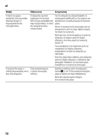 el
72
Βλάβη Πιθανή αιτία Αντιμετώπιση
Η πόρτα του χώρου
κατάψυξης ήταν για μεγάλο
διάστημα ανοιχτή. Η
θερμοκρασία δεν θα
επιτευχθεί πλέον.
Ο εξατμιστής (ψυκτικό
μηχάνημα) στο σύστημα
NoFrost έχει καταληφθεί από
παχύ στρώμα πάγου, το οποίο
δεν αποψύχεται πλέον
υπεραυτόματα.
Για την απόψυξη του εξατμιστή βγάλτε τα
κατεψυγμένα αγαθά μαζί με τους χώρους και
αποθηκεύστε τα καλά μονωμένα σε δροσερό
μέρος.
Θέτετε τη συσκευή εκτός λειτουργίας και την
απομακρύνετε από τον τοίχο. Αφήστε ανοιχτή
την πόρτα της συσκευής.
Μετά από περ. 20 λεπτά αρχίζουν τα νερά της
απόψυξης να τρέχουν μέσα στο δοχείο
εξάτμισης, στην πίσω μεριά της συσκευής.
Εικόνα 10
Για να αποφύγετε στην περίπτωση αυτή την
υπερχείλιση του δοχείου εξάτμισης,
αναρροφήστε τα νερά της απόψυξης με
σφουγγάρι.
Όταν δεν τρέχει πλέον καθόλου νερό απόψυξης
μέσα στο δοχείο εξάτμισης, ο εξατμιστής έχει
αποψυχθεί. Καθαρίστε τον εσωτερικό χώρο.
Επαναθέτετε τη συσκευή σε λειτουργία.
Η συσκευή δεν ψύχει, η
ένδειξη θερμοκρασίας και το
φως είναι αναμμένα.
Είναι ενεργοποιημένος
ο τρόπος λειτουργίας
έκθεσης.
Κρατάτε το πλήκτρο alarm (συναγερμού),
Εικόνα "/5, επί 10 δευτερόλεπτα πατημένο,
μέχρι να ηχήσει ένα σήμα επιβεβαίωσης.
Μετά από κάμποσο χρόνο ελέγχετε
αν η συσκευή σας ψύχει.
 