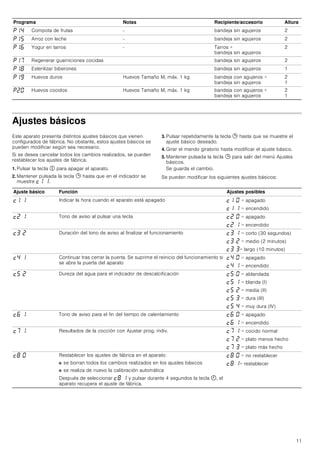 11
Ajustes básicos
Este aparato presenta distintos ajustes básicos que vienen
configurados de fábrica. No obstante, estos ajustes básicos se
pueden modificar según sea necesario.
Si se desea cancelar todos los cambios realizados, se pueden
restablecer los ajustes de fábrica.
1. Pulsar la tecla # para apagar el aparato.
2. Mantener pulsada la tecla 0 hasta que en el indicador se
muestre ™‚ ‚.
3. Pulsar repetidamente la tecla 0 hasta que se muestre el
ajuste básico deseado.
4. Girar el mando giratorio hasta modificar el ajuste básico.
5. Mantener pulsada la tecla 0 para salir del menú Ajustes
básicos.
Se guarda el cambio.
Se pueden modificar los siguientes ajustes básicos:
˜‚… Compota de frutas - bandeja sin agujeros 2
˜‚† Arroz con leche - bandeja sin agujeros 2
˜‚‡ Yogur en tarros - Tarros +
bandeja sin agujeros
2
˜‚ˆ Regenerar guarniciones cocidas bandeja sin agujeros 2
˜‚‰ Esterilizar biberones bandeja sin agujeros 1
˜‚Š Huevos duros Huevos Tamaño M, máx. 1 kg bandeja con agujeros +
bandeja sin agujeros
2
1
˜ƒ‹ Huevos cocidos Huevos Tamaño M, máx. 1 kg bandeja con agujeros +
bandeja sin agujeros
2
1
Programa Notas Recipiente/accesorio Altura
Ajuste básico Función Ajustes posibles
™‚ ‚ Indicar la hora cuando el aparato está apagado ™‚ ‹ = apagado
™‚ ‚ = encendido
™ƒ ‚ Tono de aviso al pulsar una tecla ™ƒ ‹ = apagado
™ƒ ‚ = encendido
™„ ƒ Duración del tono de aviso al finalizar el funcionamiento ™„ ‚ = corto (30 segundos)
™„ ƒ = medio (2 minutos)
™„ „= largo (10 minutos)
™… ‚ Continuar tras cerrar la puerta. Se suprime el reinicio del funcionamiento si
se abre la puerta del aparato
™… ‹ = apagado
™… ‚ = encendido
™† ƒ Dureza del agua para el indicador de descalcificación ™† ‹ = ablandada
™† ‚ = blanda (I)
™† ƒ = media (II)
™† „ = dura (III)
™† … = muy dura (IV)
™‡ ‚ Tono de aviso para el fin del tiempo de calentamiento ™‡ ‹ = apagado
™‡ ‚ = encendido
™ˆ ‚ Resultados de la cocción con Ajustar prog. indiv. ™ˆ ‚ = cocido normal
™ˆ ƒ = plato menos hecho
™ˆ „ = plato más hecho
™‰ ‹ Restablecer los ajustes de fábrica en el aparato:
■ se borran todos los cambios realizados en los ajustes básicos
■ se realiza de nuevo la calibración automática
Después de seleccionar ™‰ ‚ y pulsar durante 4 segundos la tecla 4, el
aparato recupera el ajuste de fábrica.
™‰ ‹ = no restablecer
™‰ ‚= restablecer
 