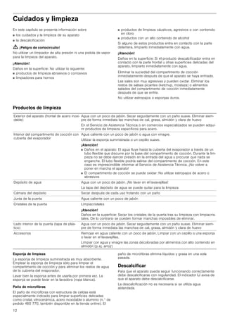 12
Cuidados y limpieza
En este capítulo se presenta información sobre
■ los cuidados y la limpieza de su aparato
■ la descalcificación
ã=¡Peligro de cortocircuito!
No utilizar un limpiador de alta presión ni una pistola de vapor
para la limpieza del aparato.
¡Atención!
Daños en la superficie: No utilizar lo siguiente:
■ productos de limpieza abrasivos o corrosivos
■ limpiadores para hornos
■ productos de limpieza cáusticos, agresivos o con contenido
en cloro
■ productos con un alto contenido de alcohol
Si alguno de estos productos entra en contacto con la parte
delantera, limpiarlo inmediatamente con agua.
¡Atención!
Daños en la superficie: Si el producto descalcificador entra en
contacto con la parte frontal u otras superficies delicadas del
aparato, limpiarlo inmediatamente con agua.
Eliminar la suciedad del compartimento de cocción
inmediatamente después de que el aparato se haya enfriado.
Las sales son muy agresivas y pueden oxidar. Eliminar los
restos de salsas picantes (ketchup, mostaza) o alimentos
salados del compartimento de cocción inmediatamente
después de que se enfríe.
No utilizar estropajos o esponjas duros.
Productos de limpieza
Esponja de limpieza
La esponja de limpieza suministrada es muy absorbente.
Emplear la esponja de limpieza sólo para limpiar el
compartimento de cocción y para eliminar los restos de agua
de la cubierta del evaporador.
Lavar bien la esponja antes de usarla por primera vez. La
esponja se puede lavar en la lavadora (ropa blanca).
Paño de microfibras
El paño de microfibras con estructura de celdas está
especialmente indicado para limpiar superficies delicadas
como cristal, vitrocerámica, acero inoxidable o aluminio (n.° de
pedido 460 770, también disponible en la tienda online). El
paño de microfibras elimina líquidos y grasa en una sola
pasada.
Descalcificar
Para que el aparato pueda seguir funcionando correctamente
debe descalcificarse con regularidad. El indicador Ê avisa de
que el aparato debe descalcificarse.
La descalcificación no es necesaria si se utiliza agua
ablandada.
Exterior del aparato (frontal de acero inoxi-
dable)
Agua con un poco de jabón. Secar seguidamente con un paño suave. Eliminar siem-
pre de forma inmediata las manchas de cal, grasa, almidón y clara de huevo
En el Servicio de Asistencia Técnica o en comercios especializados se pueden adqui-
rir productos de limpieza específicos para acero.
Interior del compartimento de cocción con
cubierta del evaporador
Agua caliente con un poco de jabón o agua con vinagre.
Utilizar la esponja suministrada o un cepillo suave.
¡Atención!
■ Daños en el aparato: El agua fluye hasta la cubierta del evaporador a través de un
tubo flexible que discurre por la base del compartimento de cocción. Durante la lim-
pieza no se debe ejercer presión en la entrada del agua y procurar que nada se
enganche. El tubo flexible podría salirse del compartimento de cocción. En este
caso es imprescindible informar al Servicio de Asistencia Técnica. ¡No volver a
poner en marcha el aparato!
■ El compartimento de cocción se puede oxidar: No utilizar estropajos de acero o
abrasivos
Depósito de agua Agua con un poco de jabón. ¡No lavar en el lavavajillas!
La tapa del depósito de agua se puede quitar para la limpieza
Cámara del depósito Secar después de cada uso frotando con un paño
Junta de la puerta Agua caliente con un poco de jabón
Cristales de la puerta Limpiacristales
¡Atención!
Daños en la superficie: Secar los cristales de la puerta tras su limpieza con limpiacris-
tales. De lo contrario se pueden formar manchas imposibles de eliminar.
Lado interior de la puerta (tapa de plás-
tico)
Agua con un poco de jabón. Secar seguidamente con un paño suave. Eliminar siem-
pre de forma inmediata las manchas de cal, grasa, almidón y clara de huevo
Accesorios Remojar en agua caliente con un poco de jabón. Limpiar con un cepillo o una esponja
o lavar en el lavavajillas.
Limpiar con agua y vinagre las zonas decoloradas por alimentos con alto contenido en
almidón (p.ej. arroz)
 