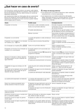 14
¿Qué hacer en caso de avería?
Con frecuencia, cuando se produce una avería, suele tratarse
de una pequeña anomalía fácil de subsanar. Antes de llamar al
Servicio de Asistencia Técnica, deben tenerse en cuenta las
siguientes indicaciones.
Las reparaciones deben ser efectuadas sólo por personal del
Servicio de Asistencia Técnica debidamente instruido. Las
reparaciones efectuadas de modo incorrecto pueden implicar
serios riesgos para el usuario.
ã=¡Peligro de descarga eléctrica!
■ Las reparaciones en el sistema electrónico debe realizarlas
exclusivamente un técnico especialista.
■ Las reparaciones en el sistema electrónico del aparato
deben efectuarse siempre sin corriente eléctrica. Accionar el
fusible automático o desatornillar el fusible de la caja de
fusibles de su vivienda.
Avería Posible causa Consejos/solución
El aparato no funciona El enchufe no está conectado a la red Enchufar el aparato a la red eléctrica
Corte en el suministro eléctrico Comprobar si los otros electrodomésticos
de cocina funcionan
El fusible está defectuoso Comprobar en la caja de fusibles si el fusi-
ble del aparato funciona correctamente
Manejo incorrecto Desconectar el fusible correspondiente al
aparato en la caja de fusibles y conectarlo
de nuevo transcurridos unos 10 segundos
El aparato no se enciende La puerta del aparato no está cerrada por
completo
Cerrar la puerta del aparato
El aparato no se enciende. En el indicador
se muestra [r] y ‚:‹‹ min
Se interrumpe el proceso Descalcificar Aclarar el aparato 2 veces
(véase el capítulo Cancelar la descalcifica-
ción)
En el indicador se muestra [0] y ‹‹:‹‹ Corte en el suministro eléctrico Volver a ajustar la hora
(véase el capítulo Cambiar la hora)
El aparato no funciona. En el indicador se
muestra [r] y una duración
El mando giratorio se ha accionado acci-
dentalmente.
Pulsar la tecla #
No se ha pulsado la tecla n después de
programar el aparato
Pulsar la tecla n para iniciar el funciona-
miento o la tecla # para apagar el apa-
rato
Aparece el indicador Ë (llenar depósito
de agua) a pesar de que el depósito de
agua está lleno
El depósito de agua no se ha introducido
correctamente
Introducir el depósito de agua hasta que
quede enclavado
El sistema de reconocimiento no funciona Descalcificar el aparato (véase el capítulo
Descalcificar) y comprobar la dureza del
agua ajustada (véase el capítulo Ajustar la
dureza del agua)
El depósito de agua se enclava con difi-
cultad
Junta de goma de la válvula del depósito
de agua
Aplicar un poco de lubricante (N.° de
pedido 311 168) a la junta de goma
La cocción se ha realizado con la cubierta
del evaporador vacía a pesar de que el
depósito de agua está lleno
El depósito de agua no se ha introducido
correctamente
Introducir el depósito de agua hasta que
quede enclavado
La tubería de alimentación está atascada Descalcificar el aparato (véase el capítulo
Descalcificar).
Comprobar si la dureza del agua está
correctamente ajustada
La cubierta del evaporador se desborda La cubierta del evaporador no se vació
tras el último proceso de cocción
Vaciar la cubierta del evaporador después
de cada proceso de cocción con la
esponja de limpieza suministrada
Ruido muy intenso procedente de la
bomba durante el modo de cocción
El depósito de agua está vacío, pero en la
cubierta del evaporador sigue evaporán-
dose agua
Llenar el depósito de agua
El depósito de agua no se ha introducido
correctamente
Introducir el depósito de agua hasta que
quede enclavado
Ruido procedente de la bomba durante el
modo de cocción
Efecto normal
Durante la cocción se oye un sonido simi-
lar a un pequeño estallido
Efecto de frío/calor en alimentos congela-
dos, debido al vapor de agua
Efecto normal
Durante la cocción al vapor se genera
mucho vapor
El aparato se calibra de forma automática Esto es normal (véase el capítulo Calibra-
ción automática)
Durante la cocción al vapor se genera otra
vez mucho vapor
El aparato no se puede calibrar de forma
automática con tiempos de cocción dema-
siado breves
Restablecer el ajuste de fábrica del apa-
rato (véase el capítulo Ajustes básicos) y
calibrarlo de nuevo (véase el capítulo
Primera puesta en marcha)
 
