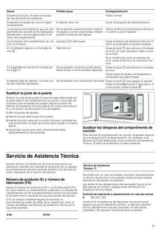 15
Sustituir la junta de la puerta
Sustituir la junta de la puerta en caso de estar deteriorada por
la parte exterior del compartimento de cocción. Las juntas de
recambio para el aparato se pueden adquirir a través del
Servicio de Asistencia Técnica. Indicar el número de producto
(E) y el número de fabricación (FD) del aparato.
1. Abrir la puerta del aparato.
2. Retirar la junta defectuosa de la puerta.
3. Insertar la junta nueva por un punto concreto y ajustarla por
todo el perímetro. El tope de la junta debe quedar en la parte
lateral.
4. Comprobar que la junta esté correctamente fijada,
especialmente por las esquinas.
Sustituir las lámparas del compartimento de
cocción
Para iluminar el compartimento de cocción, el aparato dispone
de una lámpara LED de larga duración. No obstante, si la
lámpara LED está defectuosa, avisar al Servicio de Asistencia
Técnica. El vidrio de la lámpara no debe extraerse.
Servicio de Asistencia Técnica
Nuestro Servicio de Asistencia Técnica se encuentra a su
disposición siempre que necesite la reparación de su aparato.
Encontraremos la solución correcta; también a fin de evitar la
visita innecesaria de un técnico de servicio.
Número de producto (E) y número de
fabricación (FD)
Indicar el número de producto (E-Nr.) y el de fabricación (FD-
Nr.) para obtener un asesoramiento cualificado. La etiqueta de
características con los correspondientes números se encuentra
en la parte inferior izquierda de la puerta abierta del aparato.
A fin de evitarse molestias llegado el momento, le
recomendamos anotar los datos de su aparato así como el
número de teléfono del Servicio de Asistencia Técnica en el
siguiente apartado.
Recuerde que, en caso de manejo incorrecto, la asistencia de
un técnico de servicio no es gratuita, incluso aunque todavía
esté dentro del período de garantía.
Las señas de las delegaciones internacionales figuran en la
lista adjunta de centros y delegaciones del Servicio de
Asistencia Técnica Oficial.
Solicitud de reparación y asesoramiento en caso de averías
Confíe en la competencia del fabricante. De esa forma se
asegura de que la reparación se lleva a cabo por personal
técnico debidamente instruido, equipado con las piezas
originales y de repuesto necesarias para su aparato.
Durante la cocción, el vapor se escapa
por las aberturas de ventilación
Efecto normal
El aparato ha dejado de cocer al vapor
correctamente
El aparato tiene cal Iniciar el programa de descalcificación
La manguera de entrada de agua al com-
partimento de cocción se ha desplazado
lateralmente o se ha enganchado en la
pared del compartimento
Se ha ejercido excesiva presión sobre la
manguera o se han enganchado objetos
durante la limpieza del aparato
Llamar al Servicio de Asistencia Técnica y
no volver a usar el aparato
La iluminación del compartimento de coc-
ción no funciona
Lámpara LED defectuosa Avisar al Servicio de Asistencia Técnica. El
vidrio de la lámpara no puede extraerse
En el indicador aparece un mensaje de
error “...
Fallo técnico Pulsar la tecla 0 para eliminar el mensaje
de error; en caso necesario, volver a ajus-
tar la hora.
Si se muestra de nuevo el mensaje de
error, avisar al Servicio de Asistencia Téc-
nica
En la pantalla se muestra el mensaje de
error “‹‚‚
Se ha pulsado una tecla durante dema-
siado tiempo o se ha quedado atascada
Pulsar la tecla 0 para eliminar el mensaje
de error
Pulsar todas las teclas individualmente y
comprobar que estén limpias
El aparato deja de calentar. Los dos pun-
tos del indicador parpadean
Se ha pulsado una combinación de teclas Pulsar la tecla # para apagar el aparato.
Pulsar la tecla f durante 4 segundos y, a
continuación, pulsar la tecla r
Avería Posible causa Consejos/solución
E-Nr. FD-Nr.
Servicio de Asistencia
Técnica O
E 902 351 352
 