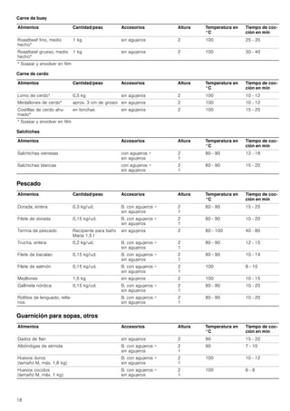 18
Carne de buey
Carne de cerdo
Salchichas
Pescado
Guarnición para sopas, otros
Alimentos Cantidad/peso Accesorios Altura Temperatura en
°C
Tiempo de coc-
ción en min
Roastbeef fino, medio
hecho*
1 kg sin agujeros 2 100 25 - 35
Roastbeef grueso, medio
hecho*
1 kg sin agujeros 2 100 30 - 40
* Soasar y envolver en film
Alimentos Cantidad/peso Accesorios Altura Temperatura en
°C
Tiempo de coc-
ción en min
Lomo de cerdo* 0,5 kg sin agujeros 2 100 10 - 12
Medallones de cerdo* aprox. 3 cm de grosor sin agujeros 2 100 10 - 12
Costillas de cerdo ahu-
mado*
en lonchas sin agujeros 2 100 15 - 20
* Soasar y envolver en film
Alimentos Accesorios Altura Temperatura en
°C
Tiempo de coc-
ción en min
Salchichas vienesas con agujeros +
sin agujeros
2
1
80 - 90 12 - 18
Salchichas blancas con agujeros +
sin agujeros
2
1
80 - 90 15 - 20
Alimentos Cantidad/peso Accesorios Altura Temperatura en
°C
Tiempo de coc-
ción en min
Dorada, entera 0,3 kg/ud. B. con agujeros +
sin agujeros
2
1
80 - 90 15 - 25
Filete de dorada 0,15 kg/ud. B. con agujeros +
sin agujeros
2
1
80 - 90 10 - 20
Terrina de pescado Recipiente para baño
María 1,5 l
sin agujeros 2 80 - 100 40 - 80
Trucha, entera 0,2 kg/ud. B. con agujeros +
sin agujeros
2
1
80 - 90 12 - 15
Filete de bacalao 0,15 kg/ud. B. con agujeros +
sin agujeros
2
1
80 - 90 10 - 14
Filete de salmón 0,15 kg/ud. B. con agujeros +
sin agujeros
2
1
100 8 - 10
Mejillones 1,5 kg sin agujeros 2 100 10 - 15
Gallineta nórdica 0,15 kg/ud. B. con agujeros +
sin agujeros
2
1
80 - 90 10 - 20
Rollitos de lenguado, relle-
nos
B. con agujeros +
sin agujeros
2
1
80 - 90 10 - 20
Alimentos Accesorios Altura Temperatura en
°C
Tiempo de coc-
ción en min
Dados de flan sin agujeros 2 90 15 - 20
Albóndigas de sémola B. con agujeros +
sin agujeros
2
1
90 7 - 10
Huevos duros
(tamaño M, máx. 1,8 kg)
B. con agujeros +
sin agujeros
2
1
100 10 - 12
Huevos cocidos
(tamaño M, máx. 1 kg)
B. con agujeros +
sin agujeros
2
1
100 6 - 8
 