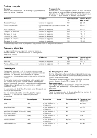 19
Postres, compota
Compota
Pesar la fruta, añadir aprox. 100 ml de agua y condimentar al
gusto con azúcar y especias.
Arroz con leche
Pesar el arroz y añadir dos partes y media de leche por una de
arroz. Añadir el arroz con la leche hasta que se alcance una
altura máxima de 2,5 cm en el accesorio. Remover después de
la cocción. La leche restante se absorbe rápidamente.
Regenerar alimentos
La regeneración con vapor permite recalentar platos de
manera uniforme. Los platos conservan su sabor y tienen
aspecto de frescos.
Descongelar
Congelar los alimentos a -18 °C en posición horizontal y
repartidos en porciones. No congelar grandes cantidades de
alimentos. Los alimentos descongelados se vuelven
perecederos e incluso se estropean antes que los productos
frescos.
Descongelar los alimentos en su bolsa, sobre un plato o en
una bandeja con agujeros. Colocar siempre la bandeja sin
agujeros debajo. De este modo, los alimentos no se empapan
del agua descongelada y el compartimento de cocción
permanece limpio.
En caso necesario, dividir los alimentos o retirar del aparato las
piezas ya descongeladas.
Una vez descongelados los alimentos, dejarlos reposar
durante 5 - 15 minutos más para homogeneizar su
temperatura.
ã=¡Riesgos para la salud!
Eliminar el líquido resultante de la descongelación de carnes y
pescados. No debe entrar en contacto con otros alimentos. Se
podrían transmitir gérmenes.
Después de la descongelación, dejar funcionar el horno de
cocción al vapor durante 15 minutos a 100 °C.
Descongelar carne
Descongelar los trozos de carne para empanar lo suficiente
como para que las especias y el pan rallado queden
adheridos.
Descongelar aves
Retirar el envoltorio antes de descongelar. Eliminar siempre el
líquido resultante de la descongelación.
Alimentos Accesorios Temperatura en
°C
Tiempo de coc-
ción en min
Bolas de levadura bandeja sin agujeros 100 20 - 25
Crema de caramelo moldes pequeños + bandeja con aguje-
ros
90 20 - 25
Arroz con leche* bandeja sin agujeros 100 25 - 35
Compota de manzana bandeja sin agujeros 100 10 - 15
Compota de pera bandeja sin agujeros 100 10 - 15
Compota de cereza bandeja sin agujeros 100 10 - 15
Compota de ruibarbo bandeja sin agujeros 100 10 - 15
Compota de ciruela bandeja sin agujeros 100 15 - 20
* También se puede utilizar el programa ˜‚† (véase el capítulo: Programa automático)
Alimentos Accesorios Altura Temperatura en
°C
Tiempo de coc-
ción en min
Verduras bandeja sin agujeros 2 100 12 - 15
Pasta, patatas, arroz bandeja sin agujeros 2 100 5 - 10
Alimentos Cantidad/peso Accesorios Altura Temperatura en °C Tiempo de coc-
ción en min
Pollo 1 kg B. con agujeros +
sin agujeros
2
1
40 90 - 110
Muslos de pollo 0,4 kg B. con agujeros +
sin agujeros
2
1
40 60 - 70
Verduras congeladas en bloque
(p.ej., espinacas)
0,4 kg B. con agujeros +
sin agujeros
2
1
40 20 - 30
Fruta del bosque 0,3 kg B. con agujeros +
sin agujeros
2
1
40 5 - 8
Pescado entero 1 kg B. con agujeros +
sin agujeros
2
1
40 - 60 40 - 50
Filete de pescado 0,4 kg B. con agujeros +
sin agujeros
2
1
40 30 - 40
 
