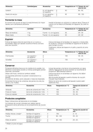 20
Fermentar la masa
En el horno de cocción al vapor la masa fermenta con mayor
rapidez que a temperatura ambiente.
Insertar la bandeja con agujeros a cualquier altura. Colocar el
cuenco con la masa en la bandeja con agujeros. No cubrir la
masa.
Exprimir
Colocar las bayas antes de exprimirlas en un cuenco y
azucararlas. Dejar que reposen durante al menos una hora
para que rezumen.
Colocar las bayas en la bandeja con agujeros e introducirlas
en la altura 2. Introducir la bandeja sin agujeros en la altura 1
para recoger el zumo.
Finalmente, colocar las bayas en un paño y exprimir el zumo
restante.
Conservar
Conservar alimentos frescos en la medida de lo posible. Los
alimentos conservados durante un tiempo prolongado pierden
vitaminas y fermentan.
Utilizar solo fruta y verdura en perfecto estado.
Los siguientes alimentos no pueden conservarse en su
aparato:
el contenido de latas, carne, pescado o masa de empanada.
Comprobar los tarros de conservas, las gomas de junta, los
cierres y los muelles.
Limpiar las gomas y los tarros minuciosamente con agua
caliente. Para limpiar los tarros también se recomienda el
programa ˜‚‰ (Esterilizar biberón).
Colocar los tarros en la bandeja con agujeros. No deben
tocarse entre sí.
Abrir la puerta del aparato cuando el tiempo de cocción
indicado haya finalizado.
Retirar los tarros de conserva del aparato cuando estén
totalmente fríos.
Productos congelados
Seguir indicaciones del fabricante en el embalaje.
Los tiempos de cocción indicados son válidos para la
preparación de los alimentos con el compartimento de cocción
frío.
Gulasch - B. con agujeros +
sin agujeros
2
1
40 85 - 95
Asado de vacuno - B. con agujeros +
sin agujeros
2
1
40 90 - 100
Alimentos Cantidad/peso Accesorios Altura Temperatura en °C Tiempo de coc-
ción en min
Alimentos Cantidad Accesorios Temperatura en °C Tiempo de coc-
ción en min
Masa de levadura 1 kg Fuente + b. con agujeros 40 20 - 30
Masa madre 1 kg Fuente + b. con agujeros 40 20 - 30
Alimentos Accesorios Altura Temperatura en °C Tiempo de coc-
ción en min
Frambuesas con agujeros +
sin agujeros
2
1
100 30 - 45
Grosellas con agujeros +
sin agujeros
2
1
100 40 - 50
Alimentos Accesorios Altura Temperatura en °C Tiempo de cocción en
min
Verduras tarros de conserva de 1 litro 1 100 30 - 120
Fruta con hueso tarros de conserva de 1 litro 1 100 25 - 30
Fruta con pepitas tarros de conserva de 1 litro 1 100 25 - 30
Alimentos Accesorios Altura Temperatura en °C Tiempo de cocción en
min
Pastas, frescas, congel.* bandeja sin agujeros 2 100 5 - 10
Trucha bandeja con agujeros +
bandeja sin agujeros
2
1
80 - 100 20 - 25
Filete de salmón bandeja con agujeros +
bandeja sin agujeros
2
1
80 - 100 20 - 25
* Añadir un poco de agua
 