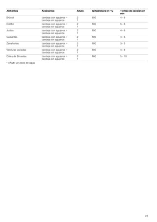 21
Brócoli bandeja con agujeros +
bandeja sin agujeros
2
1
100 4 - 6
Coliflor bandeja con agujeros +
bandeja sin agujeros
2
1
100 5 - 8
Judías bandeja con agujeros +
bandeja sin agujeros
2
1
100 4 - 6
Guisantes bandeja con agujeros +
bandeja sin agujeros
2
1
100 4 - 6
Zanahorias bandeja con agujeros +
bandeja sin agujeros
2
1
100 3 - 5
Verduras variadas bandeja con agujeros +
bandeja sin agujeros
2
1
100 4 - 8
Coles de Bruselas bandeja con agujeros +
bandeja sin agujeros
2
1
100 5 - 10
Alimentos Accesorios Altura Temperatura en °C Tiempo de cocción en
min
* Añadir un poco de agua
 