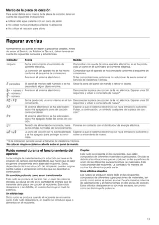 13
Marco de la placa de cocción
Para evitar daños en el marco de la placa de cocción, tener en
cuenta las siguientes indicaciones:
■ Utilizar sólo agua caliente con un poco de jabón
■ No utilizar nunca productos afilados ni abrasivos
■ No utilizar el rascador para vidrio
Reparar averías
Normalmente las averías se deben a pequeños detalles. Antes
de avisar al Servicio de Asistencia Técnica, deben tenerse en
cuenta los siguientes consejos y advertencias.
Ruido normal durante el funcionamiento del
aparato
La tecnología de calentamiento por inducción se basa en la
creación de campos electromagnéticos que hacen que el calor
se genere directamente en la base del recipiente. Éstos,
dependiendo de la construcción del recipiente, pueden originar
ciertos ruidos o vibraciones como los que se describen a
continuación:
Un zumbido profundo como en un transformador
Este ruido se produce al cocinar con un nivel de potencia
elevada. La causa de ello es la cantidad de energía que se
transmite de la placa de cocción al recipiente. Este ruido
desaparece o se debilita, en cuanto disminuye el nivel de
potencia.
Un silbido bajo
Dicho ruido se produce cuando el recipiente se encuentra
vacío. Este ruido desaparece, en cuanto se introduce agua o
alimentos en el recipiente.
Crepitar
Este ruido se presenta en los recipientes, que están
compuestos de diferentes materiales superpuestos. El ruido es
debido a las vibraciones que se producen en las superficies de
unión de las diferentes superposiciones de materiales. Este
ruido procede del recipiente. La cantidad y la manera de
cocinar los alimentos puede variar.
Unos silbidos elevados
Los ruidos se producen sobre todo en los recipientes
compuestos de diferentes superposiciones de materiales, tan
pronto como estos se ponen en marcha a la máxima potencia
de calentamiento y al mismo tiempo en dos zonas de cocción.
Estos silbidos desaparecen o son más escasos, tan pronto
como se disminuye la potencia.
Indicador Avería Medida
ninguno Se ha interrumpido el suministro de
corriente eléctrica.
Comprobar con ayuda de otros aparatos eléctricos, si se ha produ-
cido un corte en el suministro de corriente eléctrica.
La conexión del aparato no se ha hecho
conforme al esquema de conexiones.
Comprobar que el aparato se ha conectado conforme al esquema de
conexiones.
Avería en el sistema electrónico. Si las comprobaciones anteriores no solucionan la avería avisar al
Servicio de Asistencia Técnica.
“ parpadea El panel de mando está húmedo o se ha
depositado algún objeto encima.
Secar la zona del panel de mando o retirar el objeto.
“§ + número /
š + número /
¡ + número
Avería en el sistema electrónico. Desconectar la placa de cocción de la red eléctrica. Esperar unos 30
segundos y volver a conectarla de nuevo.*
”‹ / ”Š Se ha producido un error interno en el fun-
cionamiento.
Desconectar la placa de cocción de la red eléctrica. Esperar unos 30
segundos y volver a conectarla de nuevo.*
”ƒ El sistema electrónico se ha sobrecalen-
tado y ha apagado la zona de cocción
correspondiente.
Esperar a que el sistema electrónico se haya enfriado lo suficiente.
Pulsar, a continuación, un símbolo cualquiera de la placa de coc-
ción.*
”… El sistema electrónico se ha sobrecalen-
tado y ha apagado todas las zonas de coc-
ción.
—‚ Tensión de alimentación incorrecta, fuera
de los límites normales de funcionamiento.
Ponerse en contacto con el distribuidor de energía eléctrica.
—ƒ / —„ La zona de cocción se ha sobrecalentado
y se ha apagado para proteger su enci-
mera.
Esperar a que el sistema electrónico se haya enfriado lo suficiente y
volver a encenderla de nuevo.
* Si la indicación persiste avisar al Servicio de Asistencia Técnica.
No colocar ningún recipiente caliente sobre el panel de mando.
 