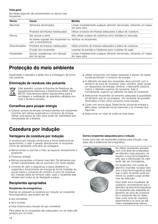 18
Vista geral
Na tabela seguinte são apresentados os danos mais
frequentes:
Protecção do meio ambiente
Desembalar o aparelho e deitar fora a embalagem de forma
não poluente.
Eliminação de resíduos não poluente
Conselhos para poupar energia
■ Colocar sempre as tampas correspondentes nos recipientes.
Cozinhar sem tampa quadruplica o consumo de energia.
Utilizar uma tampa de vidro para poder ter visibilidade sem
necessidade de a levantar.
■ Utilizar recipientes com bases espessas e planas. As bases
curvas aumentam o consumo de energia.
■ O diâmetro da base dos recipientes deve coincidir com o
tamanho da zona de cozedura. Caso contrário, pode causar
um desperdício de energia. Verificar: o fabricante costuma
indicar o diâmetro superior do recipiente. Este é,
normalmente, superior ao diâmetro da base do recipiente.
■ Seleccionar recipientes do tamanho adequado à quantidade
de alimento que se vai preparar. Um recipiente de grandes
dimensões e meio cheio consome muita energia.
■ Cozer com pouca água. Desta forma, poupa-se energia e,
além disso, conservam-se as vitaminas e os minerais dos
legumes.
■ Seleccionar um nível de potência mais baixo.
Cozedura por indução
Vantagens da cozedura por indução
A cozedura por indução revoluciona a forma tradicional de
aquecimento, o calor é gerado directamente no recipiente.
Como tal, apresenta uma série de vantagens:
■ Menos tempo a cozinhar e fritar; ao aquecer directamente o
recipiente.
■ Poupa-se energia.
■ Menos precauções e limpeza mais fácil. Os alimentos que
tenham transbordado não se queimam com tanta rapidez.
■ Controlo de calor e segurança; a placa abastece ou
suspende o fornecimento de energia de forma imediata, ao
actuar sobre o comando de controlo. A zona de cozedura
por indução deixa de fornecer calor, caso o recipiente seja
retirado sem antes se ter desligado a placa.
Recipientes apropriados
Recipientes ferromagnéticos
Apenas se adequam à cozedura por indução os recipientes
ferromagnéticos, que podem ser de:
■ aço esmaltado
■ ferro fundido
■ loiça própria para indução de aço inoxidável.
Para saber se os recipientes são adequados, ver se estes são
atraídos por um íman.
Outros recipientes adequados para a indução
Existe outro tipo de recipientes próprios para indução, cuja
base não é totalmente ferromagnética.
Danos Causa Medida
Manchas Alimentos derramados Limpar imediatamente qualquer alimento derramado, utilizando um raspa-
dor para vidro.
Produtos de limpeza inadequados Utilizar produtos de limpeza adequados à placa de cozedura.
Riscos Sal, açúcar e areia Não utilizar a placa de cozedura como bandeja ou bancada.
As bases rugosas dos recipientes ris-
cam a vitrocerâmica
Verificar os recipientes.
Descolorações Produtos de limpeza inadequados Utilize produtos de limpeza adequados à placa de cozedura.
Fricção dos recipientes Levantar as panelas e frigideiras para mudá-las de lugar.
Esfoladelas Açúcar, substâncias com elevado
teor de açúcar
Limpar imediatamente qualquer alimento derramado, utilizando um raspa-
dor para vidro.
Este aparelho cumpre a Directiva de Resíduos de
Equipamentos Eléctricos e Electrónicos REEE 2002/
96/CE. Esta directiva define regulamentos para a
reciclagem e reutilização de aparelhos utilizados em
todo o território europeu.
Se utilizar recipientes grandes
com uma área ferromagnética
de diâmetro mais pequeno, só
aquece a zona ferromagnética
pelo que a distribuição de calor
pode não ser homogénea.
Os recipientes com zonas de
alumínio inseridas na base redu-
zem a área ferromagnética, pelo
que o calor fornecido pode ser
menor ou podem surgir proble-
mas de detecção.
Para obter bons resultados de
cozedura, recomenda-se que o
diâmetro da área ferromagnética
do recipiente seja adaptado ao
tamanho da zona de cozedura.
Se o recipiente não for detec-
tado numa zona de cozedura,
experimente-o na zona de diâ-
metro imediatamente inferior.
 