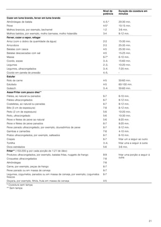 21
Cozer em lume brando, ferver em lume brando
Almôndegas de batata 4.-5.* 20-30 min.
Peixe 4-5* 10-15 min.
Molhos brancos, por exemplo, bechamel 1-2 3-6 min.
Molhos batidos, por exemplo, molho bernaise, molho holandês 3-4 8-12 min.
Ferver, cozer a vapor, refogar
Arroz (com o dobro da quantidade da água) 2-3 15-30 min.
Arroz-doce 2-3 25-35 min.
Batatas com casca 4-5 25-30 min.
Batatas descascadas com sal 4-5 15-25 min.
Massa 6-7* 6-10 min.
Cozido, sopas 3.­4. 15-60 min.
Legumes 2.-3. 10-20 min.
Legumes, ultracongelados 3.­4. 7-20 min.
Cozido em panela de pressão 4.-5. -
Estufar
Rolo de carne 4-5 50-60 min.
Estufado 4-5 60-100 min.
Gulasch 3.­4. 50-60 min.
Assar/Fritar com pouco óleo**
Filetes, ao natural ou panados 6-7 6-10 min.
Filetes ultracongelados 6-7 8-12 min.
Costeletas, ao natural ou panadas 6-7 8-12 min.
Bife (3 cm de espessura) 7-8 8-12 min.
Peito (2 cm de espessura) 5-6 10-20 min.
Peito, ultracongelado 5-6 10-30 min.
Peixe e filetes de peixe ao natural 5-6 8-20 min.
Peixe e filetes de peixe panados 6-7 8-20 min.
Peixe panado ultracongelado, por exemplo, douradinhos de peixe 6-7 8-12 min.
Gambas e camarões 7-8 4-10 min.
Pratos ultracongelados, por exemplo, salteados 6-7 6-10 min.
Crepes 6-7 fritar um a seguir ao outro
Tortilha 3.­4. fritar uma a seguir à outra
Ovos estrelados 5-6 3-6 min.
Fritar** (150-200 g por cada porção de 1-2 l de óleo)
Produtos ultracongelados, por exemplo, batatas fritas, nuggets de frango 8-9 fritar uma porção a seguir à
outra
Croquetes ultracongelados 7-8
Almôndegas 7-8
Carne, por exemplo, peças de frango 6-7
Peixe panado ou em massa de cerveja 6-7
Legumes, cogumelos, panados ou em massa de cerveja, por exemplo, cogumelos
frescos
6-7
Doçaria, por exemplo, filhós, fruta em massa de cerveja 4-5
Nível de
potência
Duração da cozedura em
minutos
* Cozedura sem tampa
** Sem tampa
 