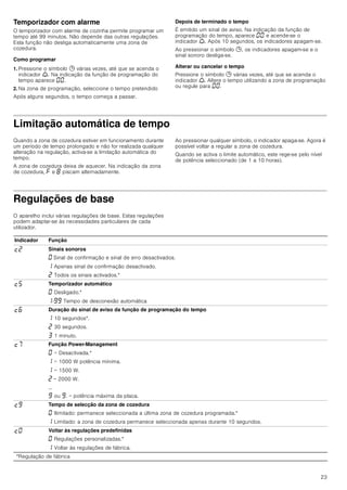 23
Temporizador com alarme
O temporizador com alarme de cozinha permite programar um
tempo até 99 minutos. Não depende das outras regulações.
Esta função não desliga automaticamente uma zona de
cozedura.
Como programar
1. Pressione o símbolo 0 várias vezes, até que se acenda o
indicador W. Na indicação da função de programação do
tempo aparece ‹‹.
2. Na zona de programação, seleccione o tempo pretendido
Após alguns segundos, o tempo começa a passar.
Depois de terminado o tempo
É emitido um sinal de aviso. Na indicação da função de
programação do tempo, aparece ‹‹ e acende-se o
indicador W. Após 10 segundos, os indicadores apagam-se.
Ao pressionar o símbolo 0, os indicadores apagam-se e o
sinal sonoro desliga-se.
Alterar ou cancelar o tempo
Pressione o símbolo 0 várias vezes, até que se acenda o
indicador W. Altere o tempo utilizando a zona de programação
ou regule para ‹‹.
Limitação automática de tempo
Quando a zona de cozedura estiver em funcionamento durante
um período de tempo prolongado e não for realizada qualquer
alteração na regulação, activa-se a limitação automática do
tempo.
A zona de cozedura deixa de aquecer. Na indicação da zona
de cozedura, ” e ‰ piscam alternadamente.
Ao pressionar qualquer símbolo, o indicador apaga-se. Agora é
possível voltar a regular a zona de cozedura.
Quando se activa o limite automático, este rege-se pelo nível
de potência seleccionado (de 1 a 10 horas).
Regulações de base
O aparelho inclui várias regulações de base. Estas regulações
podem adaptar-se às necessidades particulares de cada
utilizador.
Indicador Função
™ƒ Sinais sonoros
‹ Sinal de confirmação e sinal de erro desactivados.
‚ Apenas sinal de confirmação desactivado.
ƒ Todos os sinais activados.*
™† Temporizador automático
‹ Desligado.*
‚-ŠŠ Tempo de desconexão automática
™‡ Duração do sinal de aviso da função de programação do tempo
‚ 10 segundos*.
ƒ 30 segundos.
„ 1 minuto.
™ˆ Função Power-Management
‹ = Desactivada.*
‚ = 1000 W potência mínima.
‚ = 1500 W.
ƒ = 2000 W.
...
Š ou Š. = potência máxima da placa.
™Š Tempo de selecção da zona de cozedura
‹ Ilimitado: permanece seleccionada a última zona de cozedura programada.*
‚ Limitado: a zona de cozedura permanece seleccionada apenas durante 10 segundos.
™‹ Voltar às regulações predefinidas
‹ Regulações personalizadas.*
‚ Voltar às regulações de fábrica.
*Regulação de fábrica
 