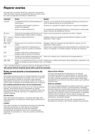 25
Reparar avarias
Normalmente, as avarias devem-se a pequenos pormenores.
Antes de avisar o Serviço de Assistência Técnica, devem ter-se
em conta os seguintes conselhos e advertências.
Ruído normal durante o funcionamento do
aparelho
A tecnologia de aquecimento por indução baseia-se na criação
de campos electromagnéticos que fazem com que o calor se
gere directamente na base do recipiente. Estes campos,
dependendo da estrutura do recipiente, podem dar origem a
certos ruídos e vibrações como aqueles descritos em seguida:
Um zumbido profundo tal como o de um transformador
Este ruído é produzido ao cozinhar com um nível de potência
elevado. Tal acontece devido à quantidade de energia
transmitida da placa de cozedura para o recipiente. Este ruído
desaparece ou torna-se mais fraco, à medida que diminui o
nível de potência.
Um silvo baixo
Este ruído é produzido quando o recipiente está vazio. Este
ruído desaparece, à medida que colocar água ou alimentos no
recipiente.
Crepitar
Este ruído é sentido nos recipientes compostos por diferentes
materiais sobrepostos. O ruído deve-se às vibrações
produzidas nas superfícies de união das diferentes
sobreposições de materiais. Este ruído é produzido pelo
recipiente. A quantidade e o modo de cozinhar os alimentos
pode variar.
Alguns silvos ruidosos
Os ruídos são geralmente produzidos por recipientes
compostos por diferentes sobreposições de materiais, logo
que sejam utilizados na potência máxima de aquecimento e
em duas zonas de cozedura ao mesmo tempo. Estes silvos
desaparecem ou tornam-se mais fracos, assim que a potência
seja diminuída.
Ruído do ventilador
Para uma utilização adequada do sistema electrónico, a placa
de cozedura deve funcionar a uma temperatura controlada.
Para tal, a placa de cozedura está equipada com um ventilador
que, após cada detecção de temperatura mediante diferentes
potências de confecção, entra em funcionamento. O ventilador
também pode funcionar por inércia, depois da placa de
cozedura se ter desligado, caso a temperatura detectada seja,
ainda assim, demasiado elevada.
Os ruídos descritos são normais, são característicos da
tecnologia de indução e não indicam qualquer tipo de avaria.
Indicador Avaria Medida
nenhum O abastecimento de corrente eléctrica foi
interrompido.
Verificar, com a ajuda de outros aparelhos eléctricos, se houve um
corte no abastecimento de corrente eléctrica.
O aparelho não foi ligado conforme o
esquema de ligações.
Verificar se o aparelho foi ligado conforme o esquema de ligações.
Avaria no sistema electrónico. Se, através das verificações anteriores, a avaria não for solucionada,
avisar o Serviço de Assistência Técnica.
“ pisca O painel de comandos está húmido ou foi
colocado algum objecto sobre o mesmo.
Secar a zona do painel de comandos ou retirar o objecto.
“§ + número /
š + número /
¡ + número
Avaria no sistema electrónico. Desligar a placa de cozedura da rede eléctrica. Esperar uns 30
segundos e voltar a ligar.*
”‹ / ”Š Produziu-se um erro interno no funciona-
mento.
Desligar a placa de cozedura da rede eléctrica. Esperar uns 30
segundos e voltar a ligar.*
”ƒ O sistema electrónico sobreaqueceu e
desligou a zona de cozedura correspon-
dente.
Esperar que o sistema electrónico tenha arrefecido o suficiente. Pres-
sionar, em seguida, um símbolo qualquer da placa de cozedura.*
”… O sistema electrónico sobreaqueceu e
desligou todas as zonas de cozedura.
—‚ Tensão de alimentação inadequada, fora
dos limites normais de funcionamento.
Entrar em contacto com o distribuidor de energia eléctrica.
—ƒ / —„ Devido a um sobreaquecimento, a zona de
cozedura desligou-se para proteger a ban-
cada.
Esperar que o sistema electrónico tenha arrefecido o suficiente e vol-
tar a ligá-la.
* Se a indicação persistir, contactar o Serviço de Assistência Técnica.
Não colocar nenhum recipiente quente sobre o painel de comandos.
 