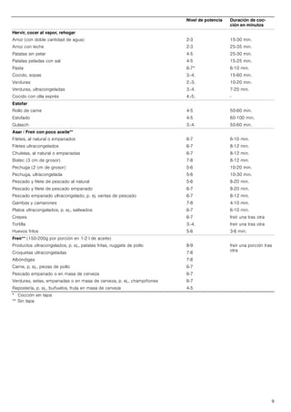 9
Hervir, cocer al vapor, rehogar
Arroz (con doble cantidad de agua) 2-3 15-30 min.
Arroz con leche 2-3 25-35 min.
Patatas sin pelar 4-5 25-30 min.
Patatas peladas con sal 4-5 15-25 min.
Pasta 6-7* 6-10 min.
Cocido, sopas 3.-4. 15-60 min.
Verduras 2.-3. 10-20 min.
Verduras, ultracongeladas 3.-4. 7-20 min.
Cocido con olla exprés 4.-5. -
Estofar
Rollo de carne 4-5 50-60 min.
Estofado 4-5 60-100 min.
Gulasch 3.-4. 50-60 min.
Asar / Freír con poco aceite**
Filetes, al natural o empanados 6-7 6-10 min.
Filetes ultracongelados 6-7 8-12 min.
Chuletas, al natural o empanadas 6-7 8-12 min.
Bistec (3 cm de grosor) 7-8 8-12 min.
Pechuga (2 cm de grosor) 5-6 10-20 min.
Pechuga, ultracongelada 5-6 10-30 min.
Pescado y filete de pescado al natural 5-6 8-20 min.
Pescado y filete de pescado empanado 6-7 8-20 min.
Pescado empanado ultracongelado, p. ej. varitas de pescado 6-7 8-12 min.
Gambas y camarones 7-8 4-10 min.
Platos ultracongelados, p. ej., salteados 6-7 6-10 min.
Crepes 6-7 freír una tras otra
Tortilla 3.-4. freír una tras otra
Huevos fritos 5-6 3-6 min.
Freír** (150-200g por porción en 1-2 l de aceite)
Productos ultracongelados, p. ej., patatas fritas, nuggets de pollo 8-9 freír una porción tras
otra
Croquetas ultracongeladas 7-8
Albóndigas 7-8
Carne, p. ej., piezas de pollo 6-7
Pescado empanado o en masa de cerveza 6-7
Verduras, setas, empanadas o en masa de cerveza, p. ej., champiñones 6-7
Repostería, p. ej., buñuelos, fruta en masa de cerveza 4-5
Nivel de potencia Duración de coc-
ción en minutos
* Cocción sin tapa
** Sin tapa
 