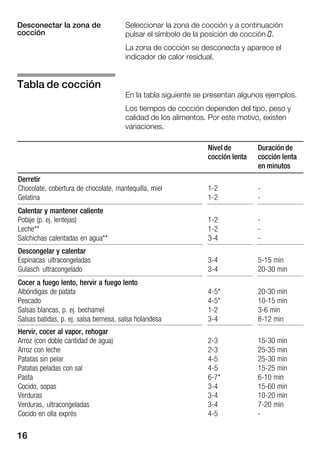 16
Seleccionar la zona de cocción y a continuación
pulsar el símbolo de la posición de cocción 0.
La zona de cocción se desconecta y aparece el
indicador de calor residual.
En la tabla siguiente se presentan algunos ejemplos.
Los tiempos de cocción dependen del tipo, peso y
calidad de los alimentos. Por este motivo, existen
variaciones.
Nivel de
cocción lenta
Duración de
cocción lenta
en minutos
Derretir
Chocolate, cobertura de chocolate, mantequilla, miel
Gelatina
1Ć2
1Ć2
Ć
Ć
Calentar y mantener caliente
Potaje (p. ej. lentejas)
Leche**
Salchichas calentadas en agua**
1Ć2
1Ć2
3Ć4
Ć
Ć
Ć
Descongelar y calentar
Espinacas ultracongeladas
Gulasch ultracongelado
3Ć4
3Ć4
5Ć15 min
20Ć30 min
Cocer a fuego lento, hervir a fuego lento
Albóndigas de patata
Pescado
Salsas blancas, p. ej. bechamel
Salsas batidas, p. ej. salsa bernesa, salsa holandesa
4Ć5*
4Ć5*
1Ć2
3Ć4
20Ć30 min
10Ć15 min
3Ć6 min
8Ć12 min
Hervir, cocer al vapor, rehogar
Arroz (con doble cantidad de agua)
Arroz con leche
Patatas sin pelar
Patatas peladas con sal
Pasta
Cocido, sopas
Verduras
Verduras, ultracongeladas
Cocido en olla exprés
2Ć3
2Ć3
4Ć5
4Ć5
6Ć7*
3Ć4
3Ć4
3Ć4
4Ć5
15Ć30 min
25Ć35 min
25Ć30 min
15Ć25 min
6Ć10 min
15Ć60 min
10Ć20 min
7Ć20 min
Ć
Desconectar la zona de
cocción
Tabla de cocción
 