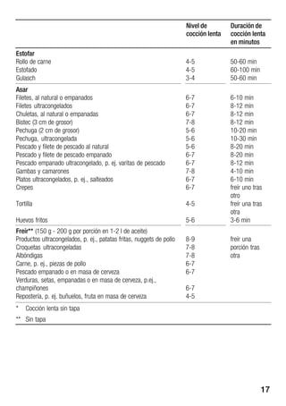 17
Duración de
cocción lenta
en minutos
Nivel de
cocción lenta
Estofar
Rollo de carne
Estofado
Gulasch
4Ć5
4Ć5
3Ć4
50Ć60 min
60Ć100 min
50Ć60 min
Asar
Filetes, al natural o empanados
Filetes ultracongelados
Chuletas, al natural o empanadas
Bistec (3 cm de grosor)
Pechuga (2 cm de grosor)
Pechuga, ultracongelada
Pescado y filete de pescado al natural
Pescado y filete de pescado empanado
Pescado empanado ultracongelado, p. ej. varitas de pescado
Gambas y camarones
Platos ultracongelados, p. ej., salteados
Crepes
Tortilla
Huevos fritos
6Ć7
6Ć7
6Ć7
7Ć8
5Ć6
5Ć6
5Ć6
6Ć7
6Ć7
7Ć8
6Ć7
6Ć7
4Ć5
5Ć6
6Ć10 min
8Ć12 min
8Ć12 min
8Ć12 min
10Ć20 min
10Ć30 min
8Ć20 min
8Ć20 min
8Ć12 min
4Ć10 min
6Ć10 min
freír uno tras
otro
freír una tras
otra
3Ć6 min
Freír** (150 g Ć 200 g por porción en 1Ć2 l de aceite)
Productos ultracongelados, p. ej., patatas fritas, nuggets de pollo
Croquetas ultracongeladas
Albóndigas
Carne, p. ej., piezas de pollo
Pescado empanado o en masa de cerveza
Verduras, setas, empanadas o en masa de cerveza, p.ej.,
champiñones
Repostería, p. ej. buñuelos, fruta en masa de cerveza
8Ć9
7Ć8
7Ć8
6Ć7
6Ć7
6Ć7
4Ć5
freír una
porción tras
otra
* Cocción lenta sin tapa
** Sin tapa
 