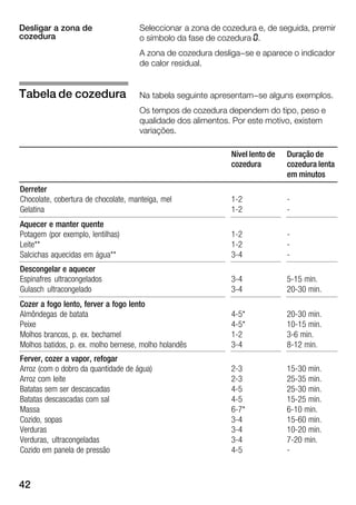 42
Seleccionar a zona de cozedura e, de seguida, premir
o símbolo da fase de cozedura k.
A zona de cozedura desliga-se e aparece o indicador
de calor residual.
Na tabela seguinte apresentam-se alguns exemplos.
Os tempos de cozedura dependem do tipo, peso e
qualidade dos alimentos. Por este motivo, existem
variações.
Nível lento de
cozedura
Duração de
cozedura lenta
em minutos
Derreter
Chocolate, cobertura de chocolate, manteiga, mel
Gelatina
1Ć2
1Ć2
Ć
Ć
Aquecer e manter quente
Potagem (por exemplo, lentilhas)
Leite**
Salcichas aquecidas em água**
1Ć2
1Ć2
3Ć4
Ć
Ć
Ć
Descongelar e aquecer
Espinafres ultracongelados
Gulasch ultracongelado
3Ć4
3Ć4
5Ć15 min.
20Ć30 min.
Cozer a fogo lento, ferver a fogo lento
Almôndegas de batata
Peixe
Molhos brancos, p. ex. bechamel
Molhos batidos, p. ex. molho bernese, molho holandês
4Ć5*
4Ć5*
1Ć2
3Ć4
20Ć30 min.
10Ć15 min.
3Ć6 min.
8Ć12 min.
Ferver, cozer a vapor, refogar
Arroz (com o dobro da quantidade de água)
Arroz com leite
Batatas sem ser descascadas
Batatas descascadas com sal
Massa
Cozido, sopas
Verduras
Verduras, ultracongeladas
Cozido em panela de pressão
2Ć3
2Ć3
4Ć5
4Ć5
6Ć7*
3Ć4
3Ć4
3Ć4
4Ć5
15Ć30 min.
25Ć35 min.
25Ć30 min.
15Ć25 min.
6Ć10 min.
15Ć60 min.
10Ć20 min.
7Ć20 min.
Ć
Desligar a zona de
cozedura
Tabela de cozedura
 