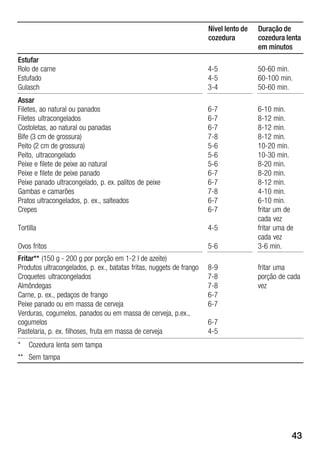 43
Duração de
cozedura lenta
em minutos
Nível lento de
cozedura
Estufar
Rolo de carne
Estufado
Gulasch
4Ć5
4Ć5
3Ć4
50Ć60 min.
60Ć100 min.
50Ć60 min.
Assar
Filetes, ao natural ou panados
Filetes ultracongelados
Costoletas, ao natural ou panadas
Bife (3 cm de grossura)
Peito (2 cm de grossura)
Peito, ultracongelado
Peixe e filete de peixe ao natural
Peixe e filete de peixe panado
Peixe panado ultracongelado, p. ex. palitos de peixe
Gambas e camarões
Pratos ultracongelados, p. ex., salteados
Crepes
Tortilla
Ovos fritos
6Ć7
6Ć7
6Ć7
7Ć8
5Ć6
5Ć6
5Ć6
6Ć7
6Ć7
7Ć8
6Ć7
6Ć7
4Ć5
5Ć6
6Ć10 min.
8Ć12 min.
8Ć12 min.
8Ć12 min.
10Ć20 min.
10Ć30 min.
8Ć20 min.
8Ć20 min.
8Ć12 min.
4Ć10 min.
6Ć10 min.
fritar um de
cada vez
fritar uma de
cada vez
3Ć6 min.
Fritar** (150 g Ć 200 g por porção em 1Ć2 l de azeite)
Produtos ultracongelados, p. ex., batatas fritas, nuggets de frango
Croquetes ultracongelados
Almôndegas
Carne, p. ex., pedaços de frango
Peixe panado ou em massa de cerveja
Verduras, cogumelos, panados ou em massa de cerveja, p.ex.,
cogumelos
Pastelaria, p. ex. filhoses, fruta em massa de cerveja
8Ć9
7Ć8
7Ć8
6Ć7
6Ć7
6Ć7
4Ć5
fritar uma
porção de cada
vez
* Cozedura lenta sem tampa
** Sem tampa
 