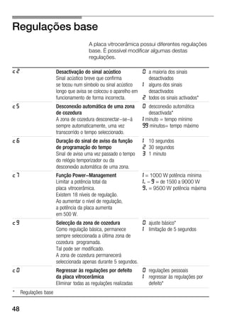 48
Regulações base
A placa vitrocerâmica possui diferentes regulações
base. É possível modificar algumas destas
regulações.
o c Desactivação do sinal acústico
Sinal acústico breve que confirma
se tocou num símbolo ou sinal acústico
longo que avisa se colocou o aparelho em
funcionamento de forma incorrecta.
k a maioria dos sinais
desactivados
b alguns dos sinais
desactivados
c todos os sinais activados*
o f Desconexão automática de uma zona
de cozedura
A zona de cozedura desconectar-se-á
sempre automaticamente, uma vez
transcorrido o tempo seleccionado.
k desconexão automática
desactivada*
b minuto = tempo mínimo
jj minutos= tempo máximo
o g Duração do sinal de aviso da função
de programação do tempo
Sinal de aviso uma vez passado o tempo
do relógio temporizador ou da
desconexão automática de uma zona.
b 10 segundos
c 30 segundos
d 1 minuto
o h Função Power-Management
Limitar a potência total da
placa vitrocerâmica.
Existem 18 níveis de regulação.
Ao aumentar o nível de regulação,
a potência da placa aumenta
em 500 W.
b = 1000 W potência mínima
b. - j = de 1500 a 9000 W
j. = 9500 W potência máxima
o j Selecção da zona de cozedura
Como regulação básica, permanece
sempre seleccionada a última zona de
cozedura programada.
Tal pode ser modificado.
A zona de cozedura permanecerá
seleccionada apenas durante 5 segundos.
k ajuste básico*
b limitação de 5 segundos
o k Regressar às regulações por defeito
da placa vitrocerâmica
Eliminar todas as regulações realizadas
k regulações pessoais
b regressar às regulações por
defeito*
* Regulações base
 