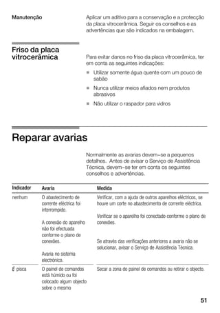 51
Aplicar um aditivo para a conservação e a protecção
da placa vitrocerâmica. Seguir os conselhos e as
advertências que são indicados na embalagem.
Para evitar danos no friso da placa vitrocerâmica, ter
em conta as seguintes indicações:
H Utilizar somente água quente com um pouco de
sabão
H Nunca utilizar meios afiados nem produtos
abrasivos
H Não utilizar o raspador para vidros
Reparar avarias
Normalmente as avarias devem-se a pequenos
detalhes. Antes de avisar o Serviço de Assistência
Técnica, devem-se ter em conta os seguintes
conselhos e advertências.
Indicador Avaria Medida
nenhum O abastecimento de
corrente eléctrica foi
interrompido.
A conexão do aparelho
não foi efectuada
conforme o plano de
conexões.
Avaria no sistema
electrónico.
Verificar, com a ajuda de outros aparelhos eléctricos, se
houve um corte no abastecimento de corrente eléctrica.
Verificar se o aparelho foi conectado conforme o plano de
conexões.
Se através das verificações anteriores a avaria não se
solucionar, avisar o Serviço de Assistência Técnica.
E pisca O painel de comandos
está húmido ou foi
colocado algum objecto
sobre o mesmo
Secar a zona do painel de comandos ou retirar o objecto.
Manutenção
Friso da placa
vitrocerâmica
 