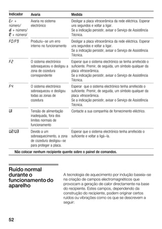 52
Indicador MedidaAvaria
EÖ +
número/
p + número/
 + número/
Avaria no sistema
electrónico
Desligar a placa vitrocerâmica da rede eléctrica. Esperar
uns segundos e voltar a ligar.
Se a indicação persistir, avisar o Serviço de Assistência
Técnica.
F0/F9 Produziu-se um erro
interno no funcionamento
Desligar a placa vitrocerâmica da rede eléctrica. Esperar
uns segundos e voltar a ligar.
Se a indicação persistir, avisar o Serviço de Assistência
Técnica.
F2 O sistema electrónico
sobreaqueceu e desligou a
zona de cozedura
correspondente
Esperar que o sistema electrónico se tenha arrefecido o
suficiente. Premir, de seguida, um símbolo qualquer da
placa vitrocerâmica.
Se a indicação persistir, avisar o Serviço de Assistência
Técnica.
F4 O sistema electrónico
sobreaqueceu e desligou
todas as zonas de
cozedura
Esperar que o sistema electrónico tenha arrefecido o
suficiente. Premir, de seguida, um símbolo qualquer da
placa vitrocerâmica.
Se a indicação persistir, avisar o Serviço de Assistência
Técnica.
{b Tensão de alimentação
inadequada, fora dos
limites normais de
funcionamento
Contacte a sua companhia de fornecimento eléctrico.
{c/{d Devido a um
sobreaquecimento, a zona
de cozedura desligou-se
para proteger a placa.
Esperar que o sistema electrónico tenha arrefecido o
suficiente e voltar a ligá-la.
Não colocar nenhum recipiente quente sobre o painel de comandos.
A tecnologia de aquecimento por indução baseia-se
na criação de campos electromagnéticos que
provocam a geração de calor directamente na base
do recipiente. Estes campos, dependendo da
construção do recipiente, podem originar certos
ruídos ou vibrações como os que se descrevem a
seguir:
Ruído normal
durante o
funcionamentodo
aparelho
 