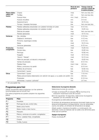 10
Programas para freír
Utilizar únicamente estos programas con las sartenes
recomendadas para la función freír.
Con estos programas se pueden preparar los siguientes
platos:
Seleccionar el programa deseado
Seleccionar la zona de cocción.
1. Pulsar el símbolo ˜. El indicador ˜‹ se ilumina en la
indicación visual de la zona de cocción.
2. En los siguientes 10 segundos, seleccionar el programa
deseado con los símbolos de 1 a 9.
El programa ya está seleccionado.
El símbolo de temperatura permanece iluminado hasta que se
alcanza la temperatura correspondiente. Una vez alcanzada,
suena una señal y el símbolo de temperatura se apaga.
Añadir aceite o manteca a la sartén y, a continuación, los
alimentos. Como es habitual, dar la vuelta a los alimentos para
evitar que se quemen.
Apagar el programa
Pulsar el símbolo ˜.
Platos elabo-
rados con
huevo
Crepes
Tortillas
Huevos fritos
Huevos revueltos
Kaiserschmarm
Torrijas / tostadas francesas
med
min
min / med
min
low
low
freír uno tras otro
freír una tras otra
2-6 min.
2-4 min.
10-15 min.
freír una tras otra
Patatas Patatas salteadas preparadas con patatas hervidas sin pelar
Patatas salteadas preparadas con patatas crudas*
Delicias de patata
Patatas glaseadas
max
low
max
med
6-12 min.
15-25 min.
freír una tras otra
10-15 min.
Verduras Ajo, cebollas
Calabacín, berenjena
Pimiento, espárragos verdes
Setas
Verduras glaseadas
min
low
low
med
med
2-10 min.
4-12 min.
4-15 min.
10-15 min.
6-10 min.
Productos
congelados
Escalope
Cordon bleu
Pechuga
Nuggets
“Gyros“, “Kebab“
Filete de pescado, al natural o empanado
Varitas de pescado
Patatas fritas
Platos y verduras a la sartén
Rollitos de primavera
Camembert / queso
med
low
min
med
med
low
med
med / max
min
low
low
15-20 min.
10-30 min.
10-30 min.
10-15 min.
10-15 min.
10-20 min.
8-12 min.
4-6 min.
8-15 min.
10-30 min.
10-15 min.
Otros Camembert / queso
Platos precocinados elaborados con adición de agua, p. ej. pasta a la sartén
Picatostes
Almendras / nueces / piñones*
low
min
low
min
7-10 min.
4-6 min.
6-10 min.
3-7 min.
Nivel de tem-
peratura
Tiempo total de
cocción a partir de
la señal acústica
* En una sartén fría.
Programa Plato
˜‚ Escalope
˜ƒ Pechuga de ave, cordon bleu
˜„ Bistec poco hecho
˜… Bistec medio o bien hecho
˜† Pescado
˜‡ Platos y verduras a la sartén, congelados
˜ˆ Horno - patatas fritas, congeladas
˜‰ Crepes
˜Š Tortilla, huevos
 