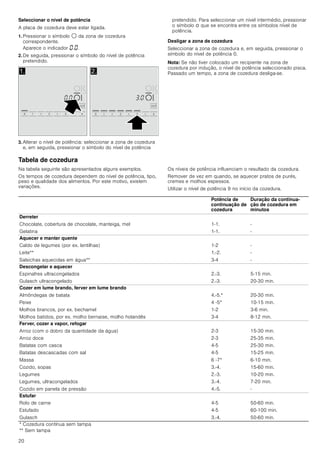 20
Seleccionar o nível de potência
A placa de cozedura deve estar ligada.
1. Pressionar o símbolo $ da zona de cozedura
correspondente.
Aparece o indicador ‹.‹.
2. De seguida, pressionar o símbolo do nível de potência
pretendido.
3. Alterar o nível de potência: seleccionar a zona de cozedura
e, em seguida, pressionar o símbolo do nível de potência
pretendido. Para seleccionar um nível intermédio, pressionar
o símbolo Û que se encontra entre os símbolos nível de
potência.
Desligar a zona de cozedura
Seleccionar a zona de cozedura e, em seguida, pressionar o
símbolo do nível de potência 0.
Nota: Se não tiver colocado um recipiente na zona de
cozedura por indução, o nível de potência seleccionado pisca.
Passado um tempo, a zona de cozedura desliga-se.
Tabela de cozedura
Na tabela seguinte são apresentados alguns exemplos.
Os tempos de cozedura dependem do nível de potência, tipo,
peso e qualidade dos alimentos. Por este motivo, existem
variações.
Os níveis de potência influenciam o resultado da cozedura.
Remover de vez em quando, se aquecer pratos de purés,
cremes e molhos espessos.
Utilizar o nível de potência 9 no início da cozedura.
 
Potência de
continuação de
cozedura
Duração da continua-
ção de cozedura em
minutos
Derreter
Chocolate, cobertura de chocolate, manteiga, mel
Gelatina
1-1.
1-1.
-
-
Aquecer e manter quente
Caldo de legumes (por ex. lentilhas)
Leite**
Salsichas aquecidas em água**
1-2
1.-2.
3-4
-
-
-
Descongelar e aquecer
Espinafres ultracongelados
Gulasch ultracongelado
2.-3.
2.-3.
5-15 min.
20-30 min.
Cozer em lume brando, ferver em lume brando
Almôndegas de batata
Peixe
Molhos brancos, por ex. bechamel
Molhos batidos, por ex. molho bernaise, molho holandês
4.-5.*
4 -5*
1-2
3-4
20-30 min.
10-15 min.
3-6 min.
8-12 min.
Ferver, cozer a vapor, refogar
Arroz (com o dobro da quantidade da água)
Arroz doce
Batatas com casca
Batatas descascadas com sal
Massa
Cozido, sopas
Legumes
Legumes, ultracongelados
Cozido em panela de pressão
2-3
2-3
4-5
4-5
6 -7*
3.­4.
2.­3.
3.-4.
4.-5.
15-30 min.
25-35 min.
25-30 min.
15-25 min.
6-10 min.
15-60 min.
10-20 min.
7-20 min.
-
Estufar
Rolo de carne
Estufado
Gulasch
4-5
4-5
3.­4.
50-60 min.
60-100 min.
50-60 min.
* Cozedura contínua sem tampa
** Sem tampa
 