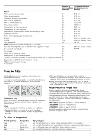 21
Função fritar
Esta função permite fritar, regulando automaticamente a
temperatura da frigideira.
As zonas de cozedura equipadas com esta função são as do
lado direito ou da frente, dependendo do modelo (ver
imagem).
Vantagens ao fritar
A zona de cozedura apenas aquecerá quando for necessário.
Deste modo, poupa-se energia. O óleo e a gordura não
sobreaquecem.
Notas
■ Nunca aqueça óleo, manteiga ou banha sem vigilância.
■ Coloque a frigideira no centro da zona de cozedura.
Certifique-se de que o diâmetro da base da frigideira é o
correcto.
■ Não tape a frigideira com tampas. Caso contrário, a
regulação automática não funciona. Pode utilizar-se um anti-
salpicos. Deste modo, a regulação automática já funciona.
■ Utilize unicamente óleo apropriado para fritar. Se utilizar
manteiga, margarina, azeite ou banha de porco, seleccione o
nível de temperatura min.
Frigideiras para a função fritar
Existem frigideiras óptimas para esta função. Utilizar
unicamente este tipo de frigideiras. Com outras frigideiras a
regulação não funcionaria. As frigideiras podem sobreaquecer.
Estas frigideiras podem ser adquiridas posteriormente, como
acessório opcional, em lojas especializadas ou no nosso
Serviço de Assistência Técnica. Indique sempre a referência
correspondente.
■ HEZ390210 recipiente pequeno (15 cm de diâmetro).
■ HEZ390220 recipiente médio (19 cm)
■ HEZ390230 recipiente grande (21cm)
As frigideiras são anti-aderentes. Também é possível fritar
alimentos com pouco óleo.
Os níveis de temperatura
Assar**
Filetes, ao natural ou panados
Filetes ultracongelados
Costeletas, ao natural ou panadas
Bife (3 cm de espessura)
Peito (2 cm de espessura)
Peito, ultracongelado
Peixe e filetes de peixe ao natural
Peixe e filetes de peixe panados
Peixe panado ultracongelado, por ex. douradinhos de peixe
Gambas e camarões
Pratos ultracongelados, por ex. salteados
Crepes
Tortilha
Ovos estrelados
6-7
6-7
6-7
7-8
5-6
5-6
5-6
6-7
6-7
7-8
6-7
6-7
3.­4.
5-6
6-10 min.
8-12 min.
8-12 min.
8-12 min.
10-20 min.
10-30 min.
8-20 min.
8-20 min.
8-12 min.
4-10 min.
6-10 min.
fritar uma a seguir à outra
fritar uma a seguir à outra
3-6 min.
Fritar** (150-200 g por cada porção de 1-2 l de óleo)
Produtos ultracongelados, por ex. batatas fritas, nuggets de frango
Croquetes ultracongelados
Almôndegas
Carne, por ex. peças de frango
Peixe panado ou em massa de cerveja
Legumes, cogumelos, panados ou em massa de cerveja, por ex. cogumelos frescos
Doçaria, por ex. filhós, fruta em massa de cerveja
8-9
7-8
7-8
6-7
6-7
6-7
4-5
fritar uma porção a seguir
à outra
Potência de
continuação de
cozedura
Duração da continua-
ção de cozedura em
minutos
* Cozedura contínua sem tampa
** Sem tampa
Nível de potência Temperatura Apropriado para
max alta por exemplo, bolinhos de batata, batatas salteadas e bifes mal passados.
med média-alta por exemplo, frituras finas como congelados, panados, escalopes, guisado, legumes.
low baixa-média por ex. frituras grossas como os filetes russos, salsichas, peixe
min baixa por exemplo, tortilhas, com manteiga, azeite ou margarina
 