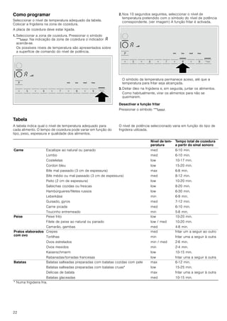 22
Como programar
Seleccionar o nível de temperatura adequado da tabela.
Colocar a frigideira na zona de cozedura.
A placa de cozedura deve estar ligada.
1. Seleccionar a zona de cozedura. Pressionar o símbolo
Ô. Na indicação da zona de cozedura o indicador ‘
acende-se.
Os possíveis níveis de temperatura são apresentados sobre
a superfície de comando do nível de potência.
2. Nos 10 segundos seguintes, seleccionar o nível de
temperatura pretendido com o símbolo do nível de potência
correspondente. (ver imagem) A função fritar é activada.
O símbolo da temperatura permanece aceso, até que a
temperatura para fritar seja alcançada.
3. Deitar óleo na frigideira e, em seguida, juntar os alimentos.
Como habitualmente, virar os alimentos para não se
queimarem.
Desactivar a função fritar
Pressionar o símbolo Ô.
Tabela
A tabela indica qual o nível de temperatura adequado para
cada alimento. O tempo de cozedura pode variar em função do
tipo, peso, espessura e qualidade dos alimentos.
O nível de potência seleccionado varia em função do tipo de
frigideira utilizada.
Nível de tem-
peratura
Tempo total de cozedura
a partir do sinal sonoro
Carne Escalope ao natural ou panado
Lombo
Costeletas
Cordon bleu
Bife mal passado (3 cm de espessura)
Bife médio ou mal passado (3 cm de espessura)
Peito (2 cm de espessura)
Salsichas cozidas ou frescas
Hambúrgueres/filetes russos
Leberkäse
Guisado, gyros
Carne picada
Toucinho entremeado
med
med
low
low
max
med
low
low
low
min
med
med
min
6-10 min.
6-10 min.
10-17 min.
15-20 min.
6-8 min.
8-12 min.
10-20 min.
8-20 min.
6-30 min.
6-9 min.
7-12 min.
6-10 min.
5-8 min.
Peixe Peixe frito
Filete de peixe ao natural ou panado
Camarão, gambas
low
low / med
med
10-20 min.
10-20 min.
4-8 min.
Pratos elaborados
com ovo
Crepes
Tortilhas
Ovos estrelados
Ovos mexidos
Kaiserschmarm
Rabanadas/torradas francesas
med
min
min / med
min
low
low
fritar um a seguir ao outro
fritar uma a seguir à outra
2-6 min.
2-4 min.
10-15 min.
fritar uma a seguir à outra
Batatas Batatas salteadas preparadas com batatas cozidas com pele
Batatas salteadas preparadas com batatas cruas*
Delícias de batata
Batatas glaceadas
max
low
max
med
6-12 min.
15-25 min.
fritar uma a seguir à outra
10-15 min.
* Numa frigideira fria.
 