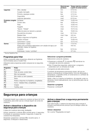 23
Programas para fritar
Utilize unicamente estes programas utilizando as frigideiras
recomendadas para a função fritar.
Utilizando estes programas podem preparar-se os seguintes
pratos:
Seleccionar o programa pretendido
Seleccionar a zona de cozedura.
1. Pressionar o símbolo ˜. O indicador ˜‹ acende-se na
indicação da zona de cozedura.
2. Nos 10 segundos seguintes, seleccionar o programa
pretendido com os símbolos de 1 a 9.
O programa já está seleccionado.
O símbolo da temperatura permanece aceso, até que se
alcance a temperatura correspondente. Uma vez alcançada a
temperatura, o aparelho emite um sinal sonoro e o símbolo da
temperatura apaga-se.
Deitar o óleo ou a banha na frigideira e, de seguida, juntar os
alimentos. Como habitualmente, virar os alimentos para não se
queimarem.
Desactivar o programa
Pressionar o símbolo ˜.
Segurança para crianças
É possível impedir que a placa de cozedura se ligue de forma
involuntária, para evitar que as crianças liguem as zonas de
cozedura.
Activar e desactivar o dispositivo de
segurança para crianças
A placa de cozedura deve estar desligada.
Activar: pressionar o símbolo D durante aprox. 4 segundos.
O símbolo D acende-se durante 4 segundos. A placa de
cozedura fica bloqueada.
Desactivar: pressionar o símbolo D durante aprox. 4
segundos. O bloqueio é desactivado.
Activar e desactivar a segurança permanente
para crianças
Com esta função, o sistema de segurança para crianças é
activado automaticamente sempre que se desliga a placa de
cozedura.
Activar e desactivar
Ver o ponto Regulações de base.
Legumes Alho, cebolas
Curgete, beringela
Pimento, espargos verdes
Cogumelos
Legumes glaceados
min
low
low
med
med
2-10 min.
4-12 min.
4-15 min.
10-15 min.
6-10 min.
Produtos congela-
dos
Escalope
Cordon bleu
Peito
Nuggets
“Gyros“, “Kebab“
Filete de peixe ao natural ou panado
Douradinhos de peixe
Batatas fritas
Pratos e legumes na frigideira
Crepes chineses
Camembert / queijo
med
low
min
med
med
low
med
med / max
min
low
low
15-20 min.
10-30 min.
10-30 min.
10-15 min.
10-15 min.
10-20 min.
8-12 min.
4-6 min.
8-15 min.
10-30 min.
10-15 min.
Outros Camembert / queijo low 7-10 min.
Pratos pré-cozinhados elaborados com adição de água, por
exemplo, massa na frigideira
min 4-6 min.
Croutons low 6-10 min.
Amêndoas / nozes / pinhões* min 3-7 min.
Nível de tem-
peratura
Tempo total de cozedura
a partir do sinal sonoro
* Numa frigideira fria.
Programa Prato
˜‚ Escalope
˜ƒ Peito de aves, cordon bleu
˜„ Bife mal passado
˜… Bife médio ou bem passado
˜† Peixe
˜‡ Pratos e legumes na frigideira, congelados
˜ˆ Forno - batatas fritas, congeladas
˜‰ Crepes
˜Š Tortilha, ovos
 