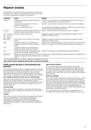 27
Reparar avarias
Normalmente, as avarias devem-se a pequenos pormenores.
Antes de avisar o Serviço de Assistência Técnica, devem ter-se
em conta os seguintes conselhos e advertências.
Ruído normal durante o funcionamento do
aparelho
A tecnologia de aquecimento por indução baseia-se na criação
de campos electromagnéticos que fazem com que o calor se
gere directamente na base do recipiente. Estes campos,
dependendo da estrutura do recipiente, podem dar origem a
certos ruídos e vibrações como aqueles descritos em seguida:
Um zumbido profundo tal como o de um transformador
Este ruído é produzido ao cozinhar com um nível de potência
elevado. Tal acontece devido à quantidade de energia
transmitida da placa de cozedura para o recipiente. Este ruído
desaparece ou torna-se mais fraco, à medida que diminui o
nível de potência.
Um silvo baixo
Este ruído é produzido quando o recipiente está vazio. Este
ruído desaparece, à medida que colocar água ou alimentos no
recipiente.
Crepitar
Este ruído é sentido nos recipientes compostos por diferentes
materiais sobrepostos. O ruído deve-se às vibrações
produzidas nas superfícies de união das diferentes
sobreposições de materiais. Este ruído é produzido pelo
recipiente. A quantidade e o modo de cozinhar os alimentos
pode variar.
Alguns silvos ruidosos
Os ruídos são geralmente produzidos por recipientes
compostos por diferentes sobreposições de materiais, logo
que sejam utilizados na potência máxima de aquecimento e
em duas zonas de cozedura ao mesmo tempo. Estes silvos
desaparecem ou tornam-se mais fracos, assim que a potência
seja diminuída.
Ruído do ventilador
Para uma utilização adequada do sistema electrónico, a placa
de cozedura deve funcionar a uma temperatura controlada.
Para tal, a placa de cozedura está equipada com um ventilador
que, após cada detecção de temperatura mediante diferentes
potências de confecção, entra em funcionamento. O ventilador
também pode funcionar por inércia, depois da placa de
cozedura se ter desligado, caso a temperatura detectada seja,
ainda assim, demasiado elevada.
Os ruídos descritos são normais, são característicos da
tecnologia de indução e não indicam qualquer tipo de avaria.
Indicador Avaria Medida
nenhum O abastecimento de corrente eléctrica foi
interrompido.
Verificar, com a ajuda de outros aparelhos eléctricos, se houve um
corte no abastecimento de corrente eléctrica.
O aparelho não foi ligado conforme o
esquema de ligações.
Verificar se o aparelho foi ligado conforme o esquema de ligações.
Avaria no sistema electrónico. Se, através das verificações anteriores, a avaria não for solucionada,
avisar o Serviço de Assistência Técnica.
“ pisca O painel de comandos está húmido ou foi
colocado algum objecto sobre o mesmo.
Secar a zona do painel de comandos ou retirar o objecto.
“§ + número /
š + número /
¡ + número
Avaria no sistema electrónico. Desligar a placa de cozedura da rede eléctrica. Esperar uns 30
segundos e voltar a ligar.*
”‹ / ”Š Produziu-se um erro interno no funciona-
mento.
Desligar a placa de cozedura da rede eléctrica. Esperar uns 30
segundos e voltar a ligar.*
”ƒ O sistema electrónico sobreaqueceu e
desligou a zona de cozedura correspon-
dente.
Esperar que o sistema electrónico tenha arrefecido o suficiente. Pres-
sionar, em seguida, um símbolo qualquer da placa de cozedura.*
”… O sistema electrónico sobreaqueceu e
desligou todas as zonas de cozedura.
—‚ Tensão de alimentação inadequada, fora
dos limites normais de funcionamento.
Entrar em contacto com o distribuidor de energia eléctrica.
—ƒ / —„ Devido a um sobreaquecimento, a zona de
cozedura desligou-se para proteger a ban-
cada.
Esperar que o sistema electrónico tenha arrefecido o suficiente e vol-
tar a ligá-la.
* Se a indicação persistir, contactar o Serviço de Assistência Técnica.
Não colocar nenhum recipiente quente sobre o painel de comandos.
 