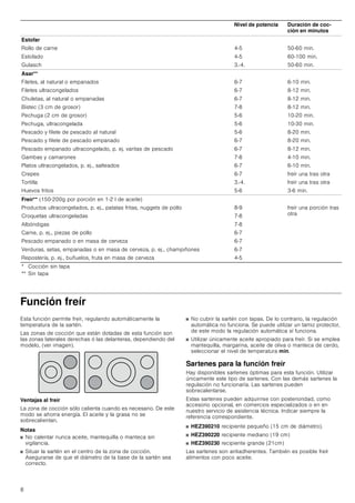 8
Función freír
Esta función permite freír, regulando automáticamente la
temperatura de la sartén.
Las zonas de cocción que están dotadas de esta función son
las zonas laterales derechas ó las delanteras, dependiendo del
modelo, (ver imagen).
Ventajas al freír
La zona de cocción sólo calienta cuando es necesario. De este
modo se ahorra energía. El aceite y la grasa no se
sobrecalientan.
Notas
■ No calentar nunca aceite, mantequilla o manteca sin
vigilancia.
■ Situar la sartén en el centro de la zona de cocción.
Asegurarse de que el diámetro de la base de la sartén sea
correcto.
■ No cubrir la sartén con tapas. De lo contrario, la regulación
automática no funciona. Se puede utilizar un tamiz protector,
de este modo la regulación automática sí funciona.
■ Utilizar únicamente aceite apropiado para freír. Si se emplea
mantequilla, margarina, aceite de oliva o manteca de cerdo,
seleccionar el nivel de temperatura min.
Sartenes para la función freír
Hay disponibles sartenes óptimas para esta función. Utilizar
únicamente este tipo de sartenes. Con las demás sartenes la
regulación no funcionaría. Las sartenes pueden
sobrecalentarse.
Estas sartenes pueden adquirirse con posterioridad, como
accesorio opcional, en comercios especializados o en en
nuestro servicio de asistencia técnica. Indicar siempre la
referencia correspondiente.
■ HEZ390210 recipiente pequeño (15 cm de diámetro).
■ HEZ390220 recipiente mediano (19 cm)
■ HEZ390230 recipiente grande (21cm)
Las sartenes son antiadherentes. También es posible freír
alimentos con poco aceite.
Estofar
Rollo de carne
Estofado
Gulasch
4-5
4-5
3.-4.
50-60 min.
60-100 min.
50-60 min.
Asar**
Filetes, al natural o empanados
Filetes ultracongelados
Chuletas, al natural o empanadas
Bistec (3 cm de grosor)
Pechuga (2 cm de grosor)
Pechuga, ultracongelada
Pescado y filete de pescado al natural
Pescado y filete de pescado empanado
Pescado empanado ultracongelado, p. ej. varitas de pescado
Gambas y camarones
Platos ultracongelados, p. ej., salteados
Crepes
Tortilla
Huevos fritos
6-7
6-7
6-7
7-8
5-6
5-6
5-6
6-7
6-7
7-8
6-7
6-7
3.-4.
5-6
6-10 min.
8-12 min.
8-12 min.
8-12 min.
10-20 min.
10-30 min.
8-20 min.
8-20 min.
8-12 min.
4-10 min.
6-10 min.
freír una tras otra
freír una tras otra
3-6 min.
Freír** (150-200g por porción en 1-2 l de aceite)
Productos ultracongelados, p. ej., patatas fritas, nuggets de pollo
Croquetas ultracongeladas
Albóndigas
Carne, p. ej., piezas de pollo
Pescado empanado o en masa de cerveza
Verduras, setas, empanadas o en masa de cerveza, p. ej., champiñones
Repostería, p. ej., buñuelos, fruta en masa de cerveza
8-9
7-8
7-8
6-7
6-7
6-7
4-5
freír una porción tras
otra
Nivel de potencia Duración de coc-
ción en minutos
* Cocción sin tapa
** Sin tapa
 