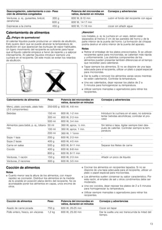 13
Calentamiento de alimentos
: ¡Peligro de quemaduras!
Al calentar líquidos puede producirse un retardo de ebullición,
Esto quiere decir que se puede alcanzar la temperatura de
ebullición sin que aparezcan las burbujas de vapor habituales.
Un ligero movimiento del recipiente es suficiente para hacer
que el líquido caliente empiece a hervir de repente y a salpicar
intensamente. Al calentar líquidos introducir siempre una
cuchara en el recipiente. De este modo se evitan los retardos
de ebullición.
¡Atención!
Los metales, p. ej. la cuchara en un vaso, deben estar
separados al menos 2 cm de las paredes del horno y de la
parte interior de la puerta del horno. La formación de chispas
podría destruir el vidrio interior de la puerta del aparato.
Notas
■ Retirar el embalaje de los platos precocinados. Si se utilizan
recipientes aptos para microondas, se calientan más rápida
y uniformemente. Los distintos componentes de los
alimentos pueden presentar también diferencias en el tiempo
que necesitan para calentarse.
■ Tapar siempre los alimentos. Si no se dispone de una tapa
adecuada para el recipiente, utilizar un plato o papel especial
para microondas.
■ Dar la vuelta o remover los alimentos varias veces mientras
se están calentando. Controlar la temperatura.
■ Una vez calentados, dejar reposar los platos de 2 a
5 minutos para homogeneizar su temperatura.
■ Utilizar siempre manoplas o agarradores para retirar los
recipientes.
Cocción de alimentos
Notas
■ Cuanto menor sea la altura de los alimentos, con mayor
rapidez se cocinarán. Distribuir los alimentos en la medida
de lo posible en posición plana dentro del recipiente. No es
aconsejable poner los alimentos en capas, unos encima de
otros.
■ Cocinar los alimentos en recipientes tapados. Si no se
dispone de una tapa adecuada para el recipiente, utilizar un
plato o papel especial para microondas.
■ Los alimentos suelen conservar su sabor característico. Por
esta razón, el empleo de sal u otros condimentos debe ser
moderado.
■ Una vez cocidos, dejar reposar los platos de 2 a 5 minutos
para homogeneizar su temperatura.
■ Utilizar siempre manoplas o agarradores para retirar los
recipientes.
Verduras, p. ej., guisantes, brécol,
zanahorias
300 g 600 W, 8-10 min cubrir el fondo del recipiente con agua
600 g 600 W, 14-17 min
Espinacas a la crema 450 g 600 W, 11-16 min cocer sin añadir agua
Descongelación, calentamiento o coc-
ción de alimentos congelados
Peso Potencia del microondas en
vatios, duración en minutos
Consejos y advertencias
Calentamiento de alimentos Peso Potencia del microondas en
vatios, duración en minutos
Consejos y advertencias
Menú, plato cocinado, plato listo
(2-3 componentes)
350-500 g 600 W, 4-8 min -
Bebidas 150 ml 800 W, 1-2 min Introducir la cuchara en el vaso, no sobreca-
lentar bebidas alcohólicas; controlar el pro-
ceso
300 ml 800 W, 2-3 min
500 ml 800 W, 3-4 min
Alimentos para bebé, p. ej., bibero-
nes
50 ml 360 W, aprox. ½ min. Sin tetina o tapa. Agitar siempre bien des-
pués de calentar. Controlar siempre la tem-
peratura
100 ml 360 W, aprox. 1 min.
200 ml 360 W, 1 ^min
Sopa 1 taza 200 g 600 W, 2­3 min -
Sopa 2 tazas 400 g 600 W, 4-5 min -
Carne en salsa 500 g 600 W, 8­11 min Separar los filetes de carne
Cocido 400 g 600 W, 6-8 min -
800 g 600 W, 8­11 min -
Verduras, 1 ración 150 g 600 W, 2­3 min Añadir un poco de líquido
Verduras, 2 raciones 300 g 600 W, 3­5 min
Cocción de alimentos Peso Potencia del microondas en
vatios, duración en minutos
Consejos y advertencias
Asado de carne picada 750 g 600 W, 20-25 min Cocer sin tapar
Pollo entero, fresco, sin vísceras 1,2 kg 600 W, 25­30 min Dar la vuelta una vez transcurrida la mitad del
tiempo.
 