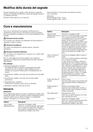 21
Modifica della durata del segnale
Quando l'apparecchio si spegne viene emesso un segnale
acustico. È possibile modificare la durata del segnale acustico
in qualsiasi momento.
Premere il tasto start per ca. 6 secondi.
Viene acquisita la nuova durata del segnale acustico.
L'ora ricompare.
Alternative:
Durata segnale breve - 3 toni
Durata segnale lunga - 30 toni.
Cura e manutenzione
Una cura e manutenzione scrupolosa contribuiscono a
mantenere a lungo il forno a microonde in buone condizioni.
Sono qui illustrate le modalità di cura e pulizia dell'apparecchio
corrette.
: Pericolo di corto circuito!
Per la pulizia non utilizzare mai detergenti ad alta pressione o
dispositivi a getto di vapore.
: Pericolo di scottature!
Non pulire mai l'apparecchio appena spento. Lasciarlo
raffreddare.
: Pericolo di scariche elettriche!
Non immergere mai l'apparecchio in acqua e non pulirlo sotto
un getto d'acqua.
Per non danneggiare le diverse superfici con l'utilizzo di
detergenti non appropriati, prestare attenzione alle indicazioni
della tabella.
Non utilizzare
■ detergenti aggressivi o abrasivi.
Ne potrebbe infatti conseguire il danneggiamento della
superficie. Se uno di questi prodotti dovesse venire a
contatto con la parte frontale, pulire immediatamente con
acqua.
■ raschietti per metallo o per vetro per la pulizia del vetro della
porta,
■ raschietti per metallo o per vetro per la pulizia della
guarnizione,
■ spugnette dure o abrasive.
Lavare bene le spugne nuove prima di utilizzarle.
■ detergenti a elevato contenuto di alcol.
Detergente
Attenzione!
Prima della pulizia staccare la spina o disattivare il fusibile nella
scatola dei fusibili. Pulire le superfici esterne dell'apparecchio e
il vano di cottura con un panno morbido e un detergente
delicato. Asciugare con un panno pulito.
Settore Detergente
Lato frontale
dell'apparecchio
Soluzione di lavaggio calda:
pulire con un panno spugna e asciugare
con un panno morbido. Non utilizzare
per la pulizia né detergenti per vetro né
raschietti per metallo o per vetro.
Parte frontale
dell'apparecchio con
acciaio inox
Soluzione di lavaggio calda:
pulire con un panno spugna e asciugare
con un panno morbido. Rimuovere
immediatamente le macchie di calcare,
grasso, amido o albume in quanto
potrebbero corrodere la superficie. Spe-
ciali detergenti per superfici in acciaio
inox possono essere richiesti presso il
servizio di assistenza tecnica o presso il
proprio rivenditore specializzato. Non
utilizzare per la pulizia né detergenti per
vetro né raschietti per metallo o per
vetro.
Vano di cottura in
acciaio inox
Soluzione di lavaggio calda o acqua e
aceto:
pulire con un panno spugna e asciugare
con un panno morbido.
In caso di sporco ostinato: utilizzare il
detergente per forno soltanto quando il
vano cottura si è completamente raffred-
dato. Utilizzare preferibilmente una spu-
gnetta in acciaio. Non utilizzare spray
per forno, altri detergenti aggressivi o
abrasivi. Non sono adatte neanche le
spugnette abrasive, ruvide o in metallo
poiché graffiano la superficie. Fare
asciugare completamente le superfici
interne.
Incavo del vano di
cottura
Panno umido:
Non fare colare acqua nel comando del
piatto girevole all'interno dell'apparec-
chio.
Piatto girevole e
anello
Soluzione di lavaggio calda:
Quando viene nuovamente montato, il
piatto girevole deve innestarsi corretta-
mente in posizione.
Vetri delle porte Detergente per vetro:
pulire con un panno spugna. Non utiliz-
zare raschietti per vetro.
Guarnizione Soluzione di lavaggio calda:
pulire con un panno spugna senza sfre-
gare. Non utilizzare per la pulizia
raschietti per metallo o per vetro.
Settore Detergente
 