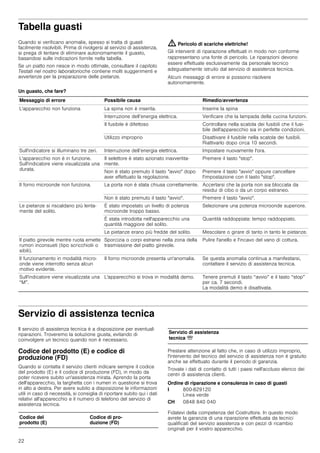 22
Tabella guasti
Quando si verificano anomalie, spesso si tratta di guasti
facilmente risolvibili. Prima di rivolgersi al servizio di assistenza,
si prega di tentare di eliminare autonomamente il guasto,
basandosi sulle indicazioni fornite nella tabella.
Se un piatto non riesce in modo ottimale, consultare il capitolo
Testati nel nostro laboratorioche contiene molti suggerimenti e
avvertenze per la preparazione delle pietanze.
: Pericolo di scariche elettriche!
Gli interventi di riparazione effettuati in modo non conforme
rappresentano una fonte di pericolo. Le riparazioni devono
essere effettuate esclusivamente da personale tecnico
adeguatamente istruito dal servizio di assistenza tecnica.
Alcuni messaggi di errore si possono risolvere
autonomamente.
Un guasto, che fare?
Servizio di assistenza tecnica
Il servizio di assistenza tecnica è a disposizione per eventuali
riparazioni. Troveremo la soluzione giusta, evitando di
coinvolgere un tecnico quando non è necessario.
Codice del prodotto (E) e codice di
produzione (FD)
Quando si contatta il servizio clienti indicare sempre il codice
del prodotto (E) e il codice di produzione (FD), in modo da
poter ricevere subito un'assistenza mirata. Aprendo la porta
dell'apparecchio, la targhetta con i numeri in questione si trova
in alto a destra. Per avere subito a disposizione le informazioni
utili in caso di necessità, si consiglia di riportare subito qui i dati
relativi all'apparecchio e il numero di telefono del servizio di
assistenza tecnica.
Prestare attenzione al fatto che, in caso di utilizzo improprio,
l'intervento del tecnico del servizio di assistenza non è gratuito
anche se effettuato durante il periodo di garanzia.
Trovate i dati di contatto di tutti i paesi nell'accluso elenco dei
centri di assistenza clienti.
Ordine di riparazione e consulenza in caso di guasti
Fidatevi della competenza del Costruttore. In questo modo
avrete la garanzia di una riparazione effettuata da tecnici
qualificati del servizio assistenza e con pezzi di ricambio
originali per il vostro apparecchio.
Messaggio di errore Possibile causa Rimedio/avvertenza
L'apparecchio non funziona La spina non è inserita. Inserire la spina
Interruzione dell’energia elettrica. Verificare che la lampada della cucina funzioni.
Il fusibile è difettoso Controllare nella scatola dei fusibili che il fusi-
bile dell'apparecchio sia in perfette condizioni.
Utilizzo improprio Disattivare il fusibile nella scatola dei fusibili.
Riattivarlo dopo circa 10 secondi.
Sull'indicatore si illuminano tre zeri. Interruzione dell’energia elettrica. Impostare nuovamente l'ora.
L'apparecchio non è in funzione.
Sull'indicatore viene visualizzata una
durata.
Il selettore è stato azionato inavvertita-
mente.
Premere il tasto "stop".
Non è stato premuto il tasto "avvio" dopo
aver effettuato la regolazione.
Premere il tasto "avvio" oppure cancellare
l'impostazione con il tasto "stop".
Il forno microonde non funziona. La porta non è stata chiusa correttamente. Accertarsi che la porta non sia bloccata da
residui di cibo o da un corpo estraneo.
Non è stato premuto il tasto "avvio". Premere il tasto "avvio".
Le pietanze si riscaldano più lenta-
mente del solito.
È stato impostato un livello di potenza
microonde troppo basso.
Selezionare una potenza microonde superiore.
È stata introdotta nell'apparecchio una
quantità maggiore del solito.
Quantità raddoppiata: tempo raddoppiato.
Le pietanze erano più fredde del solito. Mescolare o girare di tanto in tanto le pietanze.
Il piatto girevole mentre ruota emette
rumori inconsueti (tipo scricchiolii o
sibili).
Sporcizia o corpi estranei nella zona della
trasmissione del piatto girevole.
Pulire l'anello e l'incavo del vano di cottura.
Il funzionamento in modalità micro-
onde viene interrotto senza alcun
motivo evidente.
Il forno microonde presenta un'anomalia. Se questa anomalia continua a manifestarsi,
contattare il servizio di assistenza tecnica.
Sull'indicatore viene visualizzata una
“M”.
L'apparecchio si trova in modalità demo. Tenere premuti il tasto “avvio” e il tasto “stop”
per ca. 7 secondi.
La modalità demo è disattivata.
Codice del
prodotto (E)
Codice di pro-
duzione (FD)
Servizio di assistenza
tecnica O
I 800-829120
Linea verde
CH 0848 840 040
 