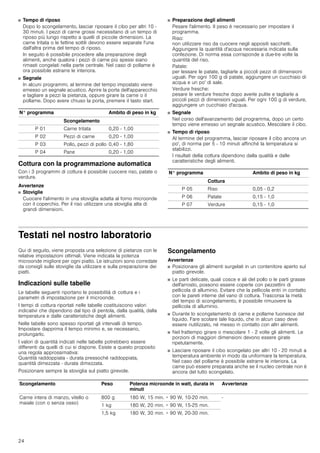 24
■ Tempo di riposo
Dopo lo scongelamento, lasciar riposare il cibo per altri 10 -
30 minuti. I pezzi di carne grossi necessitano di un tempo di
riposo più lungo rispetto a quelli di piccole dimensioni. La
carne tritata o le fettine sottili devono essere separate l'una
dall'altra prima del tempo di riposo.
In seguito è possibile procedere alla preparazione degli
alimenti, anche qualora i pezzi di carne più spessi siano
rimasti congelati nella parte centrale. Nel caso di pollame è
ora possibile estrarre le interiora.
■ Segnale
In alcuni programmi, al termine del tempo impostato viene
emesso un segnale acustico. Aprire la porta dell'apparecchio
e tagliare a pezzi la pietanza, oppure girare la carne o il
pollame. Dopo avere chiuso la porta, premere il tasto start.
Cottura con la programmazione automatica
Con i 3 programmi di cottura è possibile cuocere riso, patate o
verdure.
Avvertenze
■ Stoviglie
Cuocere l'alimento in una stoviglia adatta al forno microonde
con il coperchio. Per il riso utilizzare una stoviglia alta di
grandi dimensioni.
■ Preparazione degli alimenti
Pesare l'alimento. Il peso è necessario per impostare il
programma.
Riso:
non utilizzare riso da cuocere negli appositi sacchetti.
Aggiungere la quantità d'acqua necessaria indicata sulla
confezione. Di norma essa corrisponde a due-tre volte la
quantità del riso.
Patate:
per lessare le patate, tagliarle a piccoli pezzi di dimensioni
uguali. Per ogni 100 g di patate, aggiungere un cucchiaio di
acqua e un po' di sale.
Verdure fresche:
pesare le verdure fresche dopo averle pulite e tagliarle a
piccoli pezzi di dimensioni uguali. Per ogni 100 g di verdure,
aggiungere un cucchiaio d'acqua.
■ Segnale
Nel corso dell'avanzamento del programma, dopo un certo
tempo viene emesso un segnale acustico. Mescolare il cibo.
■ Tempo di riposo
Al termine del programma, lasciar riposare il cibo ancora un
po', di norma per 5 - 10 minuti affinché la temperatura si
stabilizzi.
I risultati della cottura dipendono dalla qualità e dalle
caratteristiche degli alimenti.
Testati nel nostro laboratorio
Qui di seguito, viene proposta una selezione di pietanze con le
relative impostazioni ottimali. Viene indicata la potenza
microonde migliore per ogni piatto. Le istruzioni sono corredate
da consigli sulle stoviglie da utilizzare e sulla preparazione dei
piatti.
Indicazioni sulle tabelle
Le tabelle seguenti riportano le possibilità di cottura e i
parametri di impostazione per il microonde.
I tempi di cottura riportati nelle tabelle costituiscono valori
indicativi che dipendono dal tipo di pentola, dalla qualità, dalla
temperatura e dalle caratteristiche degli alimenti.
Nelle tabelle sono spesso riportati gli intervalli di tempo.
Impostare dapprima il tempo minimo e, se necessario,
prolungarlo.
I valori di quantità indicati nelle tabelle potrebbero essere
differenti da quelli di cui si dispone. Esiste a questo proposito
una regola approssimativa:
Quantità raddoppiata - durata pressoché raddoppiata,
quantità dimezzata - durata dimezzata.
Posizionare sempre la stoviglia sul piatto girevole.
Scongelamento
Avvertenze
■ Posizionare gli alimenti surgelati in un contenitore aperto sul
piatto girevole.
■ Le parti delicate, quali cosce e ali del pollo o le parti grasse
dell'arrosto, possono essere coperte con pezzettini di
pellicola di alluminio. Evitare che la pellicola entri in contatto
con le pareti interne del vano di cottura. Trascorsa la metà
del tempo di scongelamento, è possibile rimuovere la
pellicola di alluminio.
■ Durante lo scongelamento di carne e pollame fuoriesce del
liquido. Fare scolare tale liquido, che in alcun caso deve
essere riutilizzato, né messo in contatto con altri alimenti.
■ Nel frattempo girare o mescolare 1 - 2 volte gli alimenti. Le
porzioni di maggiori dimensioni devono essere girate
ripetutamente.
■ Lasciare riposare il cibo scongelato per altri 10 - 20 minuti a
temperatura ambiente in modo da uniformare la temperatura.
Nel caso del pollame è possibile estrarre le interiora. La
carne può essere preparata anche se il nucleo centrale non è
ancora del tutto scongelato.
N° programma Ambito di peso in kg
Scongelamento
P 01 Carne tritata 0,20 - 1,00
P 02 Pezzi di carne 0,20 - 1,00
P 03 Pollo, pezzi di pollo 0,40 - 1,80
P 04 Pane 0,20 - 1,00
N° programma Ambito di peso in kg
Cottura
P 05 Riso 0,05 - 0,2
P 06 Patate 0,15 - 1,0
P 07 Verdure 0,15 - 1,0
Scongelamento Peso Potenza microonde in watt, durata in
minuti
Avvertenze
Carne intera di manzo, vitello o
maiale (con o senza osso)
800 g 180 W, 15 min. + 90 W, 10-20 min. -
1 kg 180 W, 20 min. + 90 W, 15-25 min.
1,5 kg 180 W, 30 min. + 90 W, 20-30 min.
 