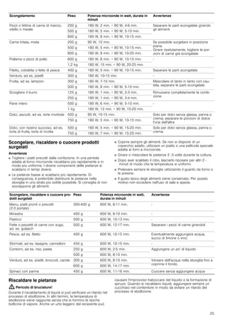 25
Scongelare, riscaldare o cuocere prodotti
surgelati
Avvertenze
■ Togliere i piatti precotti dalla confezione. In una pentola
adatta al forno microonde riscaldano più rapidamente e in
modo più uniforme. I diversi componenti delle pietanze si
scaldano in tempi diversi.
■ Le pietanze basse si scaldano più rapidamente. Di
conseguenza, è preferibile distribuire le pietanze nella
stoviglia in uno strato più sottile possibile. Si consiglia di non
sovrapporre gli alimenti.
■ Coprire sempre gli alimenti. Se non si dispone di un
coperchio adatto, utilizzare un piatto o una pellicola speciale
adatta ai forni a microonde.
■ Girare o mescolare le pietanze 2 -3 volte durante la cottura.
■ Dopo aver scaldato il cibo, lasciarlo riposare per altri 2 -
minuti di modo che la temperatura si uniformi.
■ Prelevare sempre le stoviglie utilizzando il guanto da forno o
le presine.
■ Il gusto tipico degli alimenti viene conservato. Per questo
motivo non eccedere nell'uso di sale e spezie.
Riscaldare le pietanze
: Pericolo di bruciature!
Durante il riscaldamento di liquidi si può verificare un ritardo nel
processo di ebollizione. In altri termini, la temperatura di
ebollizione viene raggiunta senza che si formino le tipiche
bollicine di vapore. Anche un urto leggero del recipiente può
causare l'improvviso traboccare del liquido o la formazione di
spruzzi. Quando si riscaldano liquidi, aggiungere sempre un
cucchiaio nel contenitore in modo da evitare un ritardo del
processo di ebollizione.
Pezzi o fettine di carne di manzo,
vitello o maiale
200 g 180 W, 2 min. + 90 W, 4-6 min. Separare le parti scongelate girando
gli alimenti
500 g 180 W, 5 min. + 90 W, 5-10 min.
800 g 180 W, 8 min. + 90 W, 10-15 min.
Carne tritata, mista 200 g 90 W, 10 min. Se possibile surgelare in posizione
piana.
Girare ripetutamente, togliere le por-
zioni di carne già scongelate
500 g 180 W, 5 min. + 90 W, 10-15 min.
800 g 180 W, 8 min. + 90 W, 10-20 min.
Pollame o pezzi di pollo 600 g 180 W, 8 min. + 90 W, 10-15 min. -
1,2 kg 180 W, 15 min. + 90 W, 20-25 min.
Filetto, cotoletta o fette di pesce 400 g 180 W, 5 min. + 90 W, 10-15 min. Separare le parti scongelate
Verdure, ad es. piselli 300 g 180 W, 10-15 min. -
Frutta, ad es. lamponi 300 g 180 W, 7-10 min. Mescolare di tanto in tanto con cau-
tela, separare le parti scongelate
500 g 180 W, 8 min. + 90 W, 5-10 min.
Sciogliere il burro 125 g 180 W, 1 min. + 90 W, 2-3 min. Rimuovere completamente la confe-
zione.
250 g 180 W, 1 min. + 90 W, 3-4 min.
Pane intero 500 g 180 W, 6 min. + 90 W, 5-10 min. -
1 kg 180 W, 12 min. + 90 W, 10-20 min.
Dolci, asciutti, ad es. torte morbide 500 g 90 W, 10-15 min. Solo per dolci senza glassa, panna o
crema; separare le porzioni di dolce
l'una dall'altra
750 g 180 W, 5 min. + 90 W, 10-15 min.
Dolci, con ripieno succoso, ad es.
torta di frutta, torta di ricotta
500 g 180 W, 5 min. + 90 W, 15-20 min. Solo per dolci senza glassa, panna o
crema.
750 g 180 W, 7 min. + 90 W, 15-20 min.
Scongelamento Peso Potenza microonde in watt, durata in
minuti
Avvertenze
Scongelare, riscaldare o cuocere pro-
dotti surgelati
Peso Potenza microonde in watt,
durata in minuti
Avvertenze
Menu, piatti pronti o precotti
(2-3 portate)
300-400 g 600 W, 8-11 min. -
Minestra 400 g 600 W, 8-10 min. -
Pasticci 500 g 600 W, 10-13 min. -
Fette o pezzetti di carne con sugo,
ad. es. gulasch
500 g 600 W, 12­17 min. Separare i pezzi di carne girandoli
Pesce, ad es. filetto 400 g 600 W, 10-15 min. Eventualmente aggiungere acqua,
succo di limone o vino.
Sformati, ad es. lasagne, cannelloni 450 g 600 W, 10-15 min. -
Contorni, ad es. riso, pasta 250 g 600 W, 2-5 min. Aggiungere un po' di liquido
500 g 600 W, 8-10 min.
Verdure, ad es. piselli, broccoli, carote 300 g 600 W, 8-10 min. Versare dell'acqua nella stoviglia fino a
coprirne il fondo.
600 g 600 W, 14-17 min.
Spinaci con panna 450 g 600 W, 11-16 min. Cuocere senza aggiungere acqua
 
