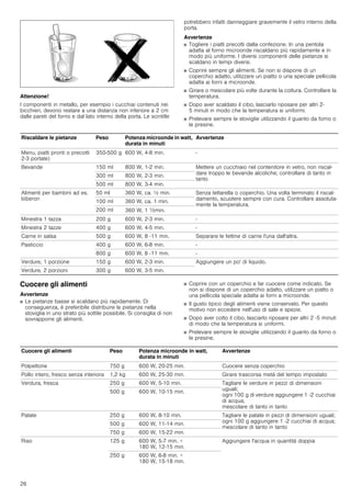 26
Attenzione!
I componenti in metallo, per esempio i cucchiai contenuti nei
bicchieri, devono restare a una distanza non inferiore a 2 cm
dalle pareti del forno e dal lato interno della porta. Le scintille
potrebbero infatti danneggiare gravemente il vetro interno della
porta.
Avvertenze
■ Togliere i piatti precotti dalla confezione. In una pentola
adatta al forno microonde riscaldano più rapidamente e in
modo più uniforme. I diversi componenti delle pietanze si
scaldano in tempi diversi.
■ Coprire sempre gli alimenti. Se non si dispone di un
coperchio adatto, utilizzare un piatto o una speciale pellicola
adatta ai forni a microonde.
■ Girare o mescolare più volte durante la cottura. Controllare la
temperatura.
■ Dopo aver scaldato il cibo, lasciarlo riposare per altri 2-
5 minuti in modo che la temperatura si uniformi.
■ Prelevare sempre le stoviglie utilizzando il guanto da forno o
le presine.
Cuocere gli alimenti
Avvertenze
■ Le pietanze basse si scaldano più rapidamente. Di
conseguenza, è preferibile distribuire le pietanze nella
stoviglia in uno strato più sottile possibile. Si consiglia di non
sovrapporre gli alimenti.
■ Coprire con un coperchio e far cuocere come indicato. Se
non si dispone di un coperchio adatto, utilizzare un piatto o
una pellicola speciale adatta ai forni a microonde.
■ Il gusto tipico degli alimenti viene conservato. Per questo
motivo non eccedere nell'uso di sale e spezie.
■ Dopo aver cotto il cibo, lasciarlo riposare per altri 2 -5 minuti
di modo che la temperatura si uniformi.
■ Prelevare sempre le stoviglie utilizzando il guanto da forno o
le presine.
Riscaldare le pietanze Peso Potenza microonde in watt,
durata in minuti
Avvertenze
Menu, piatti pronti o precotti
2-3 portate)
350­500 g 600 W, 4-8 min. -
Bevande 150 ml 800 W, 1-2 min. Mettere un cucchiaio nel contenitore in vetro, non riscal-
dare troppo le bevande alcoliche; controllare di tanto in
tanto
300 ml 800 W, 2-3 min.
500 ml 800 W, 3-4 min.
Alimenti per bambini ad es.
biberon
50 ml 360 W, ca. ½ min. Senza tettarella o coperchio. Una volta terminato il riscal-
damento, scuotere sempre con cura. Controllare assoluta-
mente la temperatura.
100 ml 360 W, ca. 1 min.
200 ml 360 W, 1 ^min.
Minestra 1 tazza 200 g 600 W, 2­3 min. -
Minestra 2 tazze 400 g 600 W, 4-5 min. -
Carne in salsa 500 g 600 W, 8 ­11 min. Separare le fettine di carne l'una dall'altra.
Pasticcio 400 g 600 W, 6-8 min. -
800 g 600 W, 8 ­11 min. -
Verdure, 1 porzione 150 g 600 W, 2­3 min. Aggiungere un po' di liquido.
Verdure, 2 porzioni 300 g 600 W, 3-5 min.
Cuocere gli alimenti Peso Potenza microonde in watt,
durata in minuti
Avvertenze
Polpettone 750 g 600 W, 20-25 min. Cuocere senza coperchio
Pollo intero, fresco senza interiora 1,2 kg 600 W, 25-30 min. Girare trascorsa metà del tempo impostato
Verdura, fresca 250 g 600 W, 5-10 min. Tagliare le verdure in pezzi di dimensioni
uguali;
ogni 100 g di verdure aggiungere 1 -2 cucchiai
di acqua;
mescolare di tanto in tanto
500 g 600 W, 10-15 min.
Patate 250 g 600 W, 8-10 min. Tagliare le patate in pezzi di dimensioni uguali;
ogni 100 g aggiungere 1 -2 cucchiai di acqua;
mescolare di tanto in tanto
500 g 600 W, 11-14 min.
750 g 600 W, 15-22 min.
Riso 125 g 600 W, 5-7 min. +
180 W, 12-15 min.
Aggiungere l'acqua in quantità doppia
250 g 600 W, 6-8 min. +
180 W, 15-18 min.
 