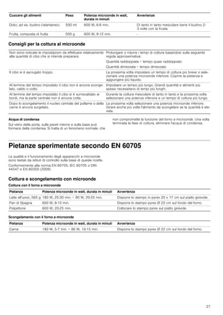 27
Consigli per la cottura al microonde
Acqua di condensa
Sul vetro della porta, sulle pareti interne e sulla base può
formarsi della condensa. Si tratta di un fenomeno normale. che
non compromette la funzione del forno a microonde. Una volta
terminata la fase di cottura, eliminare l'acqua di condensa.
Pietanze sperimentate secondo EN 60705
La qualità e il funzionamento degli apparecchi a microonde
sono testati da istituti di controllo sulla base di queste ricette.
Conformemente alla norma EN 60705, IEC 60705 o DIN
44547 e EN 60350 (2009)
Cottura e scongelamento con microonde
Cottura con il forno a microonde
Scongelamento con il forno a microonde
Dolci, ad es. budino (istantaneo) 500 ml 600 W, 6-8 min. Di tanto in tanto mescolare bene il budino 2-
3 volte con la frusta
Frutta, composta di frutta 500 g 600 W, 9-12 min. -
Non sono indicate le impostazioni da effettuare relativamente
alla quantità di cibo che si intende preparare.
Prolungare o ridurre i tempi di cottura basandosi sulla seguente
regola approssimativa:
Quantità raddoppiata = tempo quasi raddoppiato
Quantità dimezzata = tempo dimezzato
Il cibo si è asciugato troppo. La prossima volta impostare un tempo di cottura più breve o sele-
zionare una potenza microonde inferiore. Coprire la pietanza e
aggiungere più liquido.
Al termine del tempo impostato il cibo non è ancora sconge-
lato, caldo o cotto.
Impostare un tempo più lungo. Grandi quantità e alimenti più
spessi necessitano di tempi più lunghi.
Al termine del tempo impostato il cibo si è surriscaldato ai
bordi, ma la parte centrale non è ancora cotta.
Durante la cottura mescolare di tanto in tanto e la prossima volta
selezionare una potenza inferiore e un tempo di cottura più lungo.
Dopo lo scongelamento il nucleo centrale del pollame o della
carne è ancora surgelato.
La prossima volta selezionare una potenza microonde inferiore.
Girare anche più volte l'alimento da scongelare se la quantità è ele-
vata.
Cuocere gli alimenti Peso Potenza microonde in watt,
durata in minuti
Avvertenze
Pietanza Potenza microonde in watt, durata in minuti Avvertenza
Latte all'uovo, 565 g 180 W, 25-30 min. + 90 W, 20-25 min. Disporre lo stampo in pyrex 20 x 17 cm sul piatto girevole.
Pan di Spagna 600 W, 8-10 min. Disporre lo stampo pyrex Ø 22 cm sul fondo del forno.
Polpettone 600 W, 20-25 min. Collocare lo stampo pyrex sul piatto girevole.
Pietanza Potenza microonde in watt, durata in minuti Avvertenza
Carne 180 W, 5-7 min. + 90 W, 10-15 min. Disporre lo stampo pyrex Ø 22 cm sul fondo del forno.
 