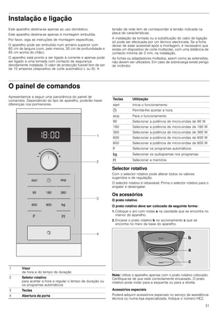 31
Instalação e ligação
Este aparelho destina-se apenas ao uso doméstico.
Este aparelho destina-se apenas à montagem embutida.
Por favor, siga as instruções de montagem específicas.
O aparelho pode ser embutido num armário superior com
60 cm de largura (com, pelo menos, 30 cm de profundidade e
85 cm acima do chão).
O aparelho está pronto a ser ligado à corrente e apenas pode
ser ligado a uma tomada com contacto de segurança
devidamente instalada. O valor de protecção fusível tem de ser
de 10 amperes (dispositivo de corte automático L ou B). A
tensão de rede tem de corresponder à tensão indicada na
placa de características.
A instalação da tomada ou a substituição do cabo de ligação
só pode ser efectuada por um técnico electricista. Se a ficha
deixar de estar acessível após a montagem, é necessário que
exista um dispositivo de corte multipolar, com uma distância de
contacto mínima de 3 mm, na instalação.
As fichas ou adaptadores múltiplos, assim como as extensões,
não devem ser utilizados. Em caso de sobrecarga existe perigo
de incêndio.
O painel de comandos
Apresentamos a seguir uma panorâmica do painel de
comandos. Dependendo do tipo de aparelho, poderão haver
diferenças nos pormenores.
Selector rotativo
Com o selector rotativo pode alterar todos os valores
sugeridos e de regulação.
O selector rotativo é rebaixável. Prima o selector rotativo para o
engatar e desengatar.
Os acessórios
O prato rotativo
O prato rotativo deve ser colocado da seguinte forma:
1. Coloque o aro com rodas a na cavidade que se encontra no
interior do aparelho.
2. Encaixe o prato rotativo b no accionamento c que se
encontra no meio da base do aparelho.
Nota: Utilize o aparelho apenas com o prato rotativo colocado.
Certifique-se de que está correctamente encaixado. O prato
rotativo pode rodar para a esquerda ou para a direita.
Acessórios especiais
Poderá adquirir acessórios especiais no serviço de assistência
técnica ou numa loja especializada. Indique o número HEZ.
1 Visor
da hora e do tempo de duração
2 Seletor rotativo
para acertar a hora e regular o tempo de duração ou
os programas automáticos
3 Teclas
4 Abertura da porta
Teclas Utilização
start Inicia o funcionamento
0 Permite-lhe acertar a hora
stop Para o funcionamento
90 Selecionar a potência de micro-ondas de 90 W
180 Selecionar a potência de micro-ondas de 180 W
360 Selecionar a potência de micro-ondas de 360 W
600 Selecionar a potência de micro-ondas de 600 W
800 Selecionar a potência de micro-ondas de 800 W
e Selecionar os programas automáticos
f Selecionar os quilogramas nos programas.
f Selecionar a memória
 