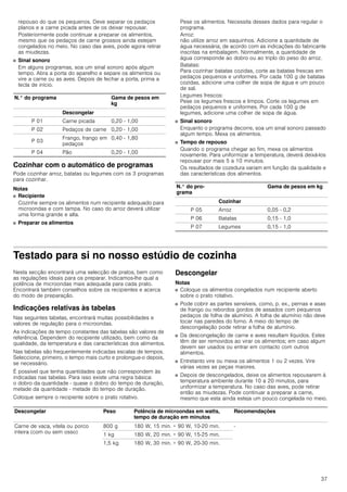 37
repouso do que os pequenos. Deve separar os pedaços
planos e a carne picada antes de os deixar repousar.
Posteriormente pode continuar a preparar os alimentos,
mesmo que os pedaços de carne grossos ainda estejam
congelados no meio. No caso das aves, pode agora retirar
as miudezas.
■ Sinal sonoro
Em alguns programas, soa um sinal sonoro após algum
tempo. Abra a porta do aparelho e separe os alimentos ou
vire a carne ou as aves. Depois de fechar a porta, prima a
tecla de início.
Cozinhar com o automático de programas
Pode cozinhar arroz, batatas ou legumes com os 3 programas
para cozinhar.
Notas
■ Recipiente
Cozinhe sempre os alimentos num recipiente adequado para
microondas e com tampa. No caso do arroz deverá utilizar
uma forma grande e alta.
■ Preparar os alimentos
Pese os alimentos. Necessita desses dados para regular o
programa.
Arroz:
não utilize arroz em saquinhos. Adicione a quantidade de
água necessária, de acordo com as indicações do fabricante
inscritas na embalagem. Normalmente, a quantidade de
água corresponde ao dobro ou ao triplo do peso do arroz.
Batatas:
Para cozinhar batatas cozidas, corte as batatas frescas em
pedaços pequenos e uniformes. Por cada 100 g de batatas
cozidas, adicione uma colher de sopa de água e um pouco
de sal.
Legumes frescos:
Pese os legumes frescos e limpos. Corte os legumes em
pedaços pequenos e uniformes. Por cada 100 g de
legumes, adicione uma colher de sopa de água.
■ Sinal sonoro
Enquanto o programa decorre, soa um sinal sonoro passado
algum tempo. Mexa os alimentos.
■ Tempo de repouso
Quando o programa chegar ao fim, mexa os alimentos
novamente. Para uniformizar a temperatura, deverá deixá-los
repousar por mais 5 a 10 minutos.
Os resultados de cozedura variam em função da qualidade e
das características dos alimentos.
Testado para si no nosso estúdio de cozinha
Nesta secção encontrará uma selecção de pratos, bem como
as regulações ideais para os preparar. Indicamos-lhe qual a
potência de microondas mais adequada para cada prato.
Encontrará também conselhos sobre os recipientes e acerca
do modo de preparação.
Indicações relativas às tabelas
Nas seguintes tabelas, encontrará muitas possibilidades e
valores de regulação para o microondas.
As indicações de tempo constantes das tabelas são valores de
referência. Dependem do recipiente utilizado, bem como da
qualidade, da temperatura e das características dos alimentos.
Nas tabelas são frequentemente indicadas escalas de tempos.
Seleccione, primeiro, o tempo mais curto e prolongue­o depois,
se necessário.
É possível que tenha quantidades que não correspondem às
indicadas nas tabelas. Para isso existe uma regra básica:
o dobro da quantidade - quase o dobro do tempo de duração,
metade da quantidade - metade do tempo de duração.
Coloque sempre o recipiente sobre o prato rotativo.
Descongelar
Notas
■ Coloque os alimentos congelados num recipiente aberto
sobre o prato rotativo.
■ Pode cobrir as partes sensíveis, como, p. ex., pernas e asas
de frango ou rebordos gordos de assados com pequenos
pedaços de folha de alumínio. A folha de alumínio não deve
tocar nas paredes do forno. A meio do tempo de
descongelação pode retirar a folha de alumínio.
■ Da descongelação de carne e aves resultam líquidos. Estes
têm de ser removidos ao virar os alimentos; em caso algum
devem ser usados ou entrar em contacto com outros
alimentos.
■ Entretanto vire ou mexa os alimentos 1 ou 2 vezes. Vire
várias vezes as peças maiores.
■ Depois de descongelados, deixe os alimentos repousarem à
temperatura ambiente durante 10 a 20 minutos, para
uniformizar a temperatura. No caso das aves, pode retirar
então as miudezas. Pode continuar a preparar a carne,
mesmo que esta ainda esteja um pouco congelada no meio.
N.° do programa Gama de pesos em
kg
Descongelar
P 01 Carne picada 0,20 - 1,00
P 02 Pedaços de carne 0,20 - 1,00
P 03
Frango, frango em
pedaços
0,40 - 1,80
P 04 Pão 0,20 - 1,00
N.° do pro-
grama
Gama de pesos em kg
Cozinhar
P 05 Arroz 0,05 - 0,2
P 06 Batatas 0,15 - 1,0
P 07 Legumes 0,15 - 1,0
Descongelar Peso Potência de microondas em watts,
tempo de duração em minutos
Recomendações
Carne de vaca, vitela ou porco
inteira (com ou sem osso)
800 g 180 W, 15 min. + 90 W, 10-20 min. -
1 kg 180 W, 20 min. + 90 W, 15-25 min.
1,5 kg 180 W, 30 min. + 90 W, 20-30 min.
 