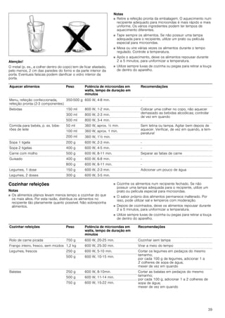 39
Atenção!
O metal (p. ex., a colher dentro do copo) tem de ficar afastado,
pelo menos, 2 cm das paredes do forno e da parte interior da
porta. Eventuais faíscas podem danificar o vidro interior da
porta.
Notas
■ Retire a refeição pronta da embalagem. O aquecimento num
recipiente adequado para microondas é mais rápido e mais
uniforme. Os vários ingredientes podem ter tempos de
aquecimento diferentes.
■ Tape sempre os alimentos. Se não possuir uma tampa
adequada para o recipiente, utilize um prato ou película
especial para microondas.
■ Mexa ou vire várias vezes os alimentos durante o tempo
regulado. Controle a temperatura.
■ Após o aquecimento, deixe os alimentos repousar durante
2 a 5 minutos, para uniformizar a temperatura.
■ Utilize sempre luvas de cozinha ou pegas para retirar a louça
de dentro do aparelho.
Cozinhar refeições
Notas
■ Os alimentos planos levam menos tempo a cozinhar do que
os mais altos. Por esta razão, distribua os alimentos no
recipiente tão planamente quanto possível. Não sobreponha
alimentos.
■ Cozinhe os alimentos num recipiente fechado. Se não
possuir uma tampa adequada para o recipiente, utilize um
prato ou película especial para microondas.
■ O sabor próprio dos alimentos permanece inalterado. Por
isso, pode utilizar sal e temperos com moderação.
■ Depois de cozinhados, deixe os alimentos repousar durante
2 a 5 minutos, para uniformizar a temperatura.
■ Utilize sempre luvas de cozinha ou pegas para retirar a louça
de dentro do aparelho.
Aquecer alimentos Peso Potência de microondas em
watts, tempo de duração em
minutos
Recomendações
Menu, refeição confeccionada,
refeição pronta (2-3 componentes)
350­500 g 600 W, 4-8 min. -
Bebidas 150 ml 800 W, 1-2 min. Colocar uma colher no copo, não aquecer
demasiado as bebidas alcoólicas; controlar
de vez em quando
300 ml 800 W, 2-3 min.
500 ml 800 W, 3-4 min.
Comida para bebés, p. ex. bibe-
rões de leite
50 ml 360 W, aprox. ½ min. Sem tetina ou tampa. Agitar bem depois de
aquecer. Verificar, de vez em quando, a tem-
peratura!
100 ml 360 W, aprox. 1 min.
200 ml 360 W, 1^ min.
Sopa 1 tigela 200 g 600 W, 2­3 min. -
Sopa 2 tigelas 400 g 600 W, 4-5 min. -
Carne com molho 500 g 600 W, 8­11 min. Separar as fatias de carne
Guisado 400 g 600 W, 6-8 min. -
800 g 600 W, 8­11 min. -
Legumes, 1 dose 150 g 600 W, 2­3 min. Adicionar um pouco de água
Legumes, 2 doses 300 g 600 W, 3­5 min.
Cozinhar refeições Peso Potência de microondas em
watts, tempo de duração em
minutos
Recomendações
Rolo de carne picada 750 g 600 W, 20-25 min. Cozinhar sem tampa
Frango inteiro, fresco, sem miúdos 1,2 kg 600 W, 25­30 min. Virar a meio do tempo
Legumes, frescos 250 g 600 W, 5-10 min. Cortar os legumes em pedaços do mesmo
tamanho;
por cada 100 g de legumes, adicionar 1 a
2 colheres de sopa de água;
mexer de vez em quando
500 g 600 W, 10­15 min.
Batatas 250 g 600 W, 8­10min. Cortar as batatas em pedaços do mesmo
tamanho;
por cada 100 g, adicionar 1 a 2 colheres de
sopa de água;
mexer de vez em quando
500 g 600 W, 11-14 min.
750 g 600 W, 15-22 min.
 