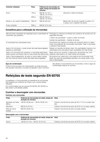 40
Conselhos para a utilização do microondas
Água de condensação
Poderá formar-se água de condensação na janela da porta,
nas paredes interiores e na base do aparelho. Isso é normal e
não afecta o funcionamento do microondas. Limpe a água de
condensação depois de cozinhar.
Refeições de teste segundo EN 60705
A qualidade e o funcionamento de aparelhos de microondas
são testados por Institutos de Ensaio, com a ajuda destas
refeições.
Em conformidade com as normas EN 60705, IEC 60705 ou
DIN 44547 e EN 60350 (2009)
Cozinhar e descongelar com microondas
Cozinhar com microondas
Descongelar com o microondas
Arroz 125 g 600 W, 5-7 min. +
180 W, 12-15 min.
adicionar o dobro de líquido
250 g 600 W, 6-8 min. +
180 W, 15-18 min.
Doces, p. ex. pudim (instantâneo) 500 ml 600 W, 6-8 min. Mexer bem de vez em quando o pudim, 2 a
3 vezes, com o batedor de arame
Fruta, compota 500 g 600 W, 9­12 min. -
Não encontra indicações de regulação para a quantidade do
cozinhado que preparou.
Prolongue ou diminua os tempos de cozedura, de acordo com as
seguintes fórmulas:
o dobro da quantidade = quase o dobro do tempo
metade da quantidade = metade do tempo
O cozinhado ficou demasiado seco. Da próxima vez, aplique um tempo de cozedura menor ou selec-
cione uma potência de microondas mais baixa. Tape o cozinhado
e adicione mais líquido.
Após o fim do tempo, o prato ainda não está descongelado,
quente ou cozinhado.
Regule um período de tempo maior. As quantidades maiores e os
cozinhados com uma altura maior necessitam de mais tempo.
Após o fim do tempo de cozedura, o cozinhado está dema-
siado quente nos bordos mas no meio ainda não está pronto.
Mexa, de vez em quando, e seleccione, da próxima vez, uma
potência mais baixa e um maior tempo de duração.
Após o descongelamento, as aves ou carne estão cozidas
por fora mas por dentro ainda não estão descongeladas.
Da próxima vez, seleccione uma potência de microondas mais
baixa. No caso de quantidades grandes, vire várias vezes o pro-
duto a descongelar.
Cozinhar refeições Peso Potência de microondas em
watts, tempo de duração em
minutos
Recomendações
Prato Potência de microondas em watts, tempo de
duração em minutos
Nota
Gemada com leite,
565 g
180 W, 25-30 min. + 90 W, 20-25 min. Colocar uma forma de pirex de 20 x 17 cm no prato rota-
tivo.
Pão-de-ló 600 W, 8­10 min. Colocar uma forma de pirex de Ø 22 cm no prato rotativo.
Rolo de carne
picada
600 W, 20-25 min. Colocar uma forma de pirex no prato rotativo.
Prato Potência de microondas em watts, tempo de
duração em minutos
Nota
Carne 180 W, 5-7 min. + 90 W, 10-15 min. Colocar uma forma de pirex de Ø 22 cm no prato rotativo.
 