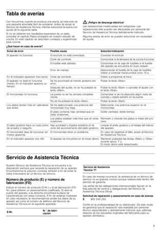 9
Tabla de averías
Con frecuencia, cuando se produce una avería, se trata solo de
una pequeña anomalía fácil de subsanar. Antes de avisar al
Servicio de Asistencia Técnica, intentar solucionar la avería con
ayuda de la siguiente tabla.
Si no se obtienen los resultados esperados de un plato,
consultar el capítulo Platos probados en nuestro estudio de
cocina. En este capítulo se describen consejos y sugerencias
para cocinar.
: ¡Peligro de descarga eléctrica!
Las reparaciones inadecuadas son peligrosas. Las
reparaciones sólo pueden ser efectuadas por personal del
Servicio de Asistencia Técnica debidamente instruido.
Algunos avisos de error se pueden solucionar sin necesidad
de ayuda.
¿Qué hacer en caso de avería?
Servicio de Asistencia Técnica
Nuestro Servicio de Asistencia Técnica se encuentra a su
disposición siempre que necesite la reparación de su aparato.
Encontraremos la solución correcta; también a fin de evitar la
visita innecesaria de un técnico de servicio.
Número de producto (E) y número de
fabricación (FD)
Indicar el número de producto (E-Nr.) y el de fabricación (FD-
Nr.) para obtener un asesoramiento cualificado. Si abre la
puerta del aparato, a la derecha encontrará la placa de
características con estos números. A fin de evitarse molestias
en caso necesario, le recomendamos anotar los datos de su
aparato así como el número de teléfono del Servicio de
Asistencia Técnica en el siguiente apartado.
En caso de manejo incorrecto, la asistencia de un técnico de
servicio no es gratuita, incluso aunque todavía esté dentro del
período de garantía.
Las señas de las delegaciones internacionales figuran en la
lista adjunta de centros y delegaciones del Servicio de
Asistencia Técnica Oficial.
Solicitud de reparación y asesoramiento en caso de averías
Confíe en la profesionalidad de su distribuidor. De este modo
se garantiza que la reparación sea realizada por personal
técnico especializado y debidamente instruido que, además,
dispone de los repuestos originales del fabricante para su
aparato doméstico.
Aviso de error Posible causa Solución/indicación
El aparato no funciona El enchufe no está conectado. Conectar el enchufe
Corte de corriente Comprobar si la lámpara de la cocina funciona.
El fusible está dañado. Comprobar en la caja de fusibles si el fusible
del aparato se encuentra en buen estado.
Error de manejo Desconectar el fusible de la caja de fusibles.
Volver a conectar transcurridos unos 10 s.
En el indicador aparecen tres ceros. Corte de corriente Volver a programar la hora.
El aparato no está en funciona-
miento. En el indicador aparece un
tiempo.
Se ha accionado el mando giratorio por
error.
Pulsar la tecla «Stop».
Después del ajuste, no se ha pulsado la
tecla «Start».
Pulsar la tecla «Start» o cancelar el ajuste con
la tecla «Stop».
El microondas no funciona. La puerta no se ha cerrado completa-
mente.
Comprobar si se ha atascado algún resto de
comida u objeto extraño en la puerta.
No se ha pulsado la tecla «Start». Pulsar la tecla «Start»
Los platos tardan más en calentarse
que antes
Se ha seleccionado una potencia del
microondas muy baja.
Seleccionar una potencia superior en el
microondas.
El plato contenía más cantidad que en
otras ocasiones.
Doble cantidad, doble tiempo.
Los platos estaban más fríos que en otras
ocasiones.
Remover o mezclar los platos a mitad del pro-
ceso.
El plato giratorio hace un ruido como
de arrastre o rasguño.
Hay suciedad u objetos extraños en la
zona del accionamiento del plato giratorio.
Limpiar el anillo giratorio y el rebaje del interior
del aparato.
El microondas deja de funcionar sin
motivo aparente.
El microondas tiene un problema. En caso de repetirse el fallo, avisar al Servicio
de Asistencia Técnica.
En el indicador aparece una «M». El aparato se encuentra en el modo demo. Mantener pulsadas las teclas «Start» y «Stop»
durante aprox. 7 s.
El modo demo está desactivado.
E-Nr.
N.° de fabri-
cación
Servicio de Asistencia
Técnica O
E 902 245 255
 
