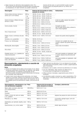 12
■ Dejar reposar los alimentos descongelados entre 10 y
20 minutos más a temperatura ambiente para homogeneizar
su temperatura. En este momento se pueden extraer las
vísceras de las aves. La carne también puede cocerse
aunque tenga una pequeña parte en su interior aún
congelada.
Descongelación, calentamiento o cocción de
alimentos congelados
Notas
■ Retirar el embalaje de los platos precocinados. Si se utilizan
recipientes aptos para microondas, se calientan más rápida
y uniformemente. Los distintos componentes de los
alimentos pueden presentar también diferencias en el tiempo
que necesitan para calentarse.
■ Cuanto menor sea la altura de los alimentos, con mayor
rapidez se cocinarán. Distribuir los alimentos en la medida
de lo posible en posición plana dentro del recipiente. No es
aconsejable poner los alimentos en capas, unos encima de
otros.
■ Tapar siempre los alimentos. Si no se dispone de una tapa
adecuada para el recipiente, utilizar un plato o papel especial
para microondas.
■ Entretanto, dar la vuelta o remover los alimentos 2 ó 3 veces.
■ Una vez calentados, dejar reposar los platos de 2 a
5 minutos para homogeneizar su temperatura.
■ Utilizar siempre manoplas o agarradores para retirar el
recipiente.
■ Los alimentos suelen conservar su sabor característico. Por
esta razón, el empleo de sal u otros condimentos debe ser
moderado.
Descongelar Peso Potencia del microondas en vatios,
duración en minutos
Indicaciones
Carne entera de buey, ternera o
cerdo (con o sin huesos)
800 g 180 W, 15 min + 90 W, 10-20 min -
1 kg 180 W, 20 min + 90 W, 15-25 min
1,5 kg 180 W, 30 min + 90 W, 20-30 min
Carne en tacos o filetes de buey,
ternera o cerdo
200 g 180 W, 2 min + 90 W, 4-6 min al dar la vuelta, separar las partes
descongeladas
500 g 180 W, 5 min + 90 W, 5-10 min
800 g 180 W, 8 min + 90 W, 10-15 min
Carne picada, mezcla 200 g 90 W, 10 min Congelar en plano
dar la vuelta varias veces, extraer la
carne descongelada
500 g 180 W, 5 min + 90 W, 10-15 min
800 g 180 W, 8 min + 90 W, 10-20 min
Ave o trozos de ave 600 g 180 W, 8 min + 90 W, 10-15 min -
1,2 kg 180 W, 15 min + 90 W, 20-25 min
Filetes, trozos o ventresca de pes-
cado
400 g 180 W, 5 min + 90 W, 10-15 min separar las partes descongeladas
Verdura, p. ej., guisantes 300 g 180 W, 10-15 min -
Fruta, p. ej., frambuesas 300 g 180 W, 7-10 min remover con cuidado de vez en
cuando, separar las partes desconge-
ladas
500 g 180 W, 8 min + 90 W, 5-10 min
Mantequilla, descongelar 125 g 180 W, 1 min + 90 W, 2-3 min retirar todo el envoltorio
250 g 180 W, 1 min + 90 W, 3-4 min
Pan entero 500 g 180 W, 6 min + 90 W, 5-10 min -
1 kg 180 W, 12 min + 90 W, 10-20 min
Pasteles secos, p. ej., pasteles de
masa de bizcocho
500 g 90 W, 10-15 min solo para pasteles sin glaseado, nata
o crema, separar las porciones del
pastel
750 g 180 W, 5 min + 90 W, 10-15 min
Pasteles jugosos, p. ej., pasteles de
fruta o de requesón
500 g 180 W, 5 min + 90 W, 15-20 min solo para pasteles sin glaseado, nata
o gelatina
750 g 180 W, 7 min + 90 W, 15-20 min
Descongelación, calentamiento o coc-
ción de alimentos congelados
Peso Potencia del microondas en
vatios, duración en minutos
Consejos y advertencias
Menú, plato cocinado, plato listo
(2-3 componentes)
300-400 g 600 W, 8-11 min -
Sopa 400 g 600 W, 8-10 min -
Cocidos 500 g 600 W, 10-13 min -
Filetes o trozos de carne en salsa,
p. ej., gulasch
500 g 600 W, 12-17 min separar las piezas de carne al remover
Pescado, p. ej., filetes 400 g 600 W, 10­15 min si procede, agregar agua, zumo de
limón o vino
Gratinados, por ejemplo, lasaña, cane-
lones
450 g 600 W, 10­15 min. -
Guarniciones, p. ej., arroz, pasta 250 g 600 W, 2-5 min añadir algo de líquido.
500 g 600 W, 8-10 min
 