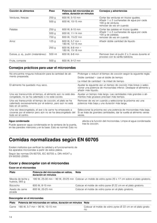 14
Consejos prácticos para usar el microondas
Agua condensada
Puede aparecer agua condensada en la ventana de la puerta,
en las paredes interiores y en la base. Esto es normal. Esto no
afecta a la función del microondas. Limpie el agua condensada
tras la cocción.
Comidas normalizadas según EN 60705
Existen institutos que verifican la calidad y el funcionamiento de
los aparatos microondas a partir de estos platos.
Según las normas EN 60705, IEC 60705 o. DIN 44547 y
EN 60350 (2009)
Cocer y descongelar con el microondas
Cocer en el microondas
Descongelar en el microondas
Verduras, frescas 250 g 600 W, 5-10 min Cortar las verduras en trozos iguales;
Añadir 1 o 2 cucharadas de agua por cada
100 g de verdura;
remover de vez en cuando
500 g 600 W, 10­15 min
Patatas 250 g 600 W, 8-10 min Cortar las patatas en trozos iguales
Añadir 1 o 2 cucharadas de agua por cada
100 g de patatas;
remover de vez en cuando
500 g 600 W, 11-14 min
750 g 600 W, 15­22 min
Arroz 125 g 600 W, 5-7 min +
180 W, 12-15 min
Añadir doble cantidad de líquido
250 g 600 W, 6-8 min +
180 W, 15-18 min
Dulces, p. ej., pudin (instantáneo) 500 ml 600 W, 6-8 min Remover bien el pudin 2 o 3 veces durante el
proceso con la varilla batidora.
Fruta, compota 500 g 600 W, 9-12 min -
No encuentra ninguna indicación para la cantidad de ali-
mento preparada.
Prolongar o reducir el tiempo de cocción según la siguiente regla:
Doble cantidad = casi el doble de tiempo
La mitad de cantidad = la mitad de tiempo
El alimento ha quedado muy seco. Ajustar la siguiente vez un tiempo de cocción más breve o selec-
cionar una potencia de microondas inferior. Destapar el alimento y
añadir más líquido.
Una vez transcurrido el tiempo, el alimento aún no está des-
congelado, no se ha calentado o no está cocido.
Ajustar un tiempo más largo. Las cantidades más grandes o ali-
mentos más gruesos precisan más tiempo.
Una vez transcurrido el tiempo de cocción, el plato se ha
calentado excesivamente por el exterior, pero aún no está
listo en el centro.
Remover de vez en cuando y seleccionar la próxima vez una
potencia más baja y una duración más larga.
Una vez descongelado, el ave o la carne ha empezado a
cocerse por el exterior pero aún no se ha descongelado del
todo en el centro.
Seleccionar la próxima vez una potencia de microondas más baja.
Si se trata de grandes cantidades, dar la vuelta al alimento varias
veces.
Cocción de alimentos Peso Potencia del microondas en
vatios, duración en minutos
Consejos y advertencias
Plato Potencia del microondas en vatios,
duración en minutos
Nota
Mezcla de leche y
huevos, 565 g
180 W, 25-30 min + 90 W, 20-25 min Colocar un molde de vidrio pyrex 20 x 17 cm sobre el plato giratorio.
Bizcocho 600 W, 8-10 min Colocar el molde de vidrio pyrex Ø 22 cm en el plato giratorio.
Asado de carne
picada
600 W, 20-25 min Colocar el molde de vidrio pyrex en el plato giratorio.
Plato Potencia del microondas en vatios, duración en minutos Nota
Carne 180 W, 5-7 min + 90 W, 10-15 min Colocar el molde de vidrio pyrex Ø 22 cm en el plato girato-
rio.
 