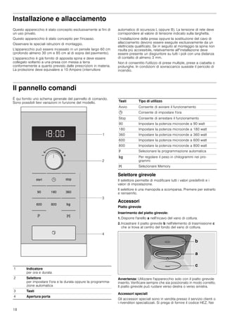 18
Installazione e allacciamento
Questo apparecchio è stato concepito esclusivamente ai fini di
un uso privato.
Questo apparecchio è stato concepito per l'incasso.
Osservare le speciali istruzioni di montaggio.
L'apparecchio può essere incassato in un pensile largo 60 cm
(profondo almeno 30 cm e 85 cm al di sopra del pavimento).
L'apparecchio è già fornito di apposita spina e deve essere
collegato soltanto a una presa con messa a terra
conformemente a quanto previsto dalle prescrizioni in materia.
La protezione deve equivalere a 10 Ampere (interruttore
automatico di sicurezza L oppure B). La tensione di rete deve
corrispondere al valore di tensione indicato sulla targhetta.
L'installazione della presa oppure la sostituzione del cavo di
allacciamento devono essere eseguite esclusivamente da un
elettricista qualificato. Se in seguito al montaggio la spina non
risulta più accessibile, relativamente all''installazione deve
essere presente un disgiuntore su tutti i poli con una distanza
di contatto di almeno 3 mm.
Non è consentito l'utilizzo di prese multiple, prese a ciabatta o
prolunghe. In condizioni di sovraccarico sussiste il pericolo di
incendio.
Il pannello comandi
È qui fornito uno schema generale del pannello di comando.
Sono possibili lievi variazioni in funzione del modello.
Selettore girevole
Il selettore permette di modificare tutti i valori predefiniti e i
valori di impostazione.
Il selettore è una manopola a scomparsa. Premere per estrarlo
e reinserirlo.
Accessori
Piatto girevole
Inserimento del piatto girevole:
1. Disporre l'anello a nell'incavo del vano di cottura.
2. Incastrare il piatto girevole b nell'elemento di trasmissione c
che si trova al centro del fondo del vano di cottura.
Avvertenza: Utilizzare l'apparecchio solo con il piatto girevole
inserito. Verificare sempre che sia posizionato in modo corretto.
Il piatto girevole può ruotare verso destra o verso sinistra.
Accessori speciali
Gli accessori speciali sono in vendita presso il servizio clienti o
i rivenditori specializzati. Si prega di fornire il codice HEZ. Nei
1 Indicatore
per ora e durata
2 Selettore
per impostare l'ora e la durata oppure la programma-
zione automatica
3 Tasti
4 Apertura porta
Tasti Tipo di utilizzo
Avvio Consente di avviare il funzionamento
0 Consente di impostare l'ora
Stop Consente di arrestare il funzionamento
90 Impostare la potenza microonde a 90 watt
180 Impostare la potenza microonde a 180 watt
360 Impostare la potenza microonde a 360 watt
600 Impostare la potenza microonde a 600 watt
800 Impostare la potenza microonde a 800 watt
e Selezionare la programmazione automatica
f Per regolare il peso in chilogrammi nei pro-
grammi
f Selezionare Memory
 